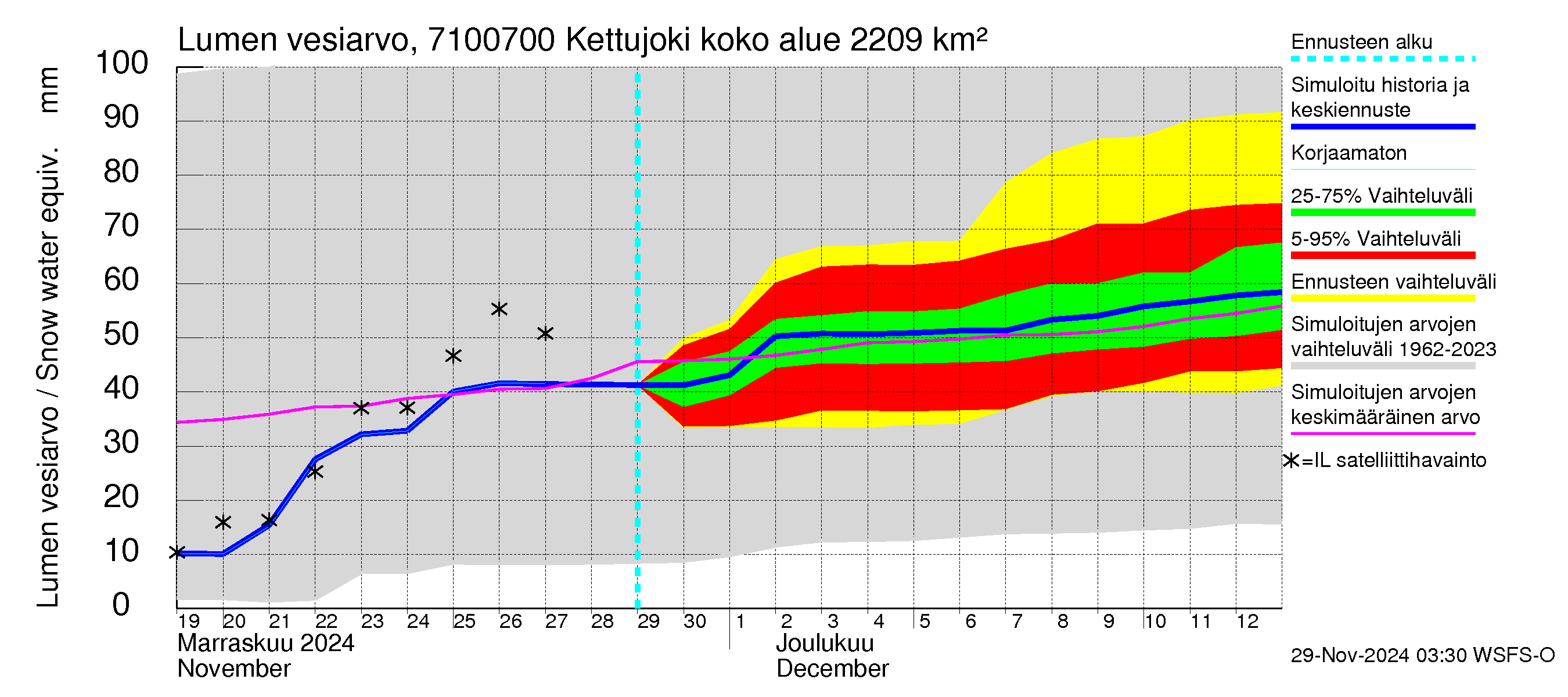 Paatsjoen vesistöalue - Kettujoki: Lumen vesiarvo