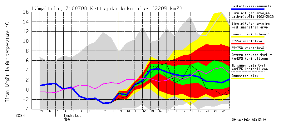 Paatsjoen vesistöalue - Kettujoki: Ilman lämpötila