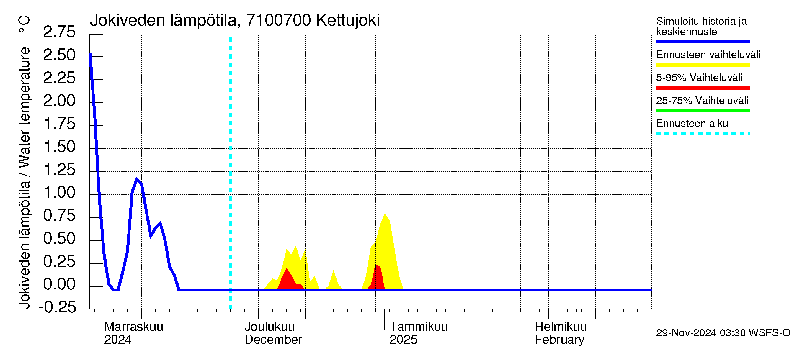 Paatsjoen vesistöalue - Kettujoki: Jokiveden lämpötila