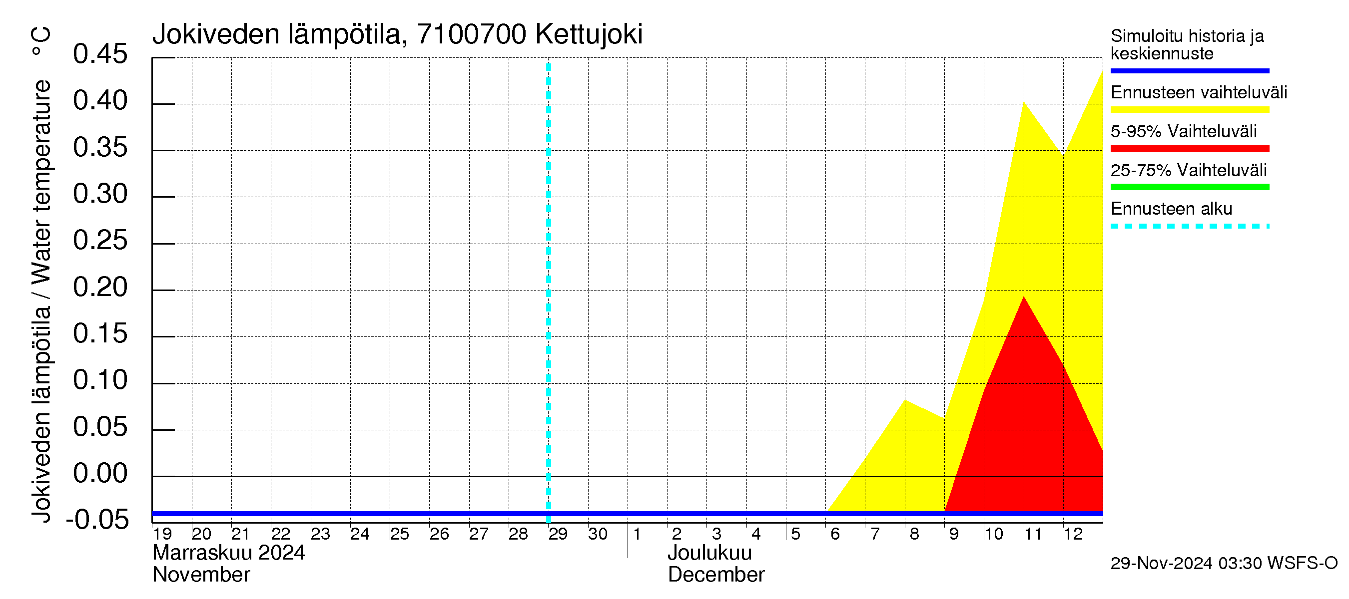 Paatsjoen vesistöalue - Kettujoki: Jokiveden lämpötila