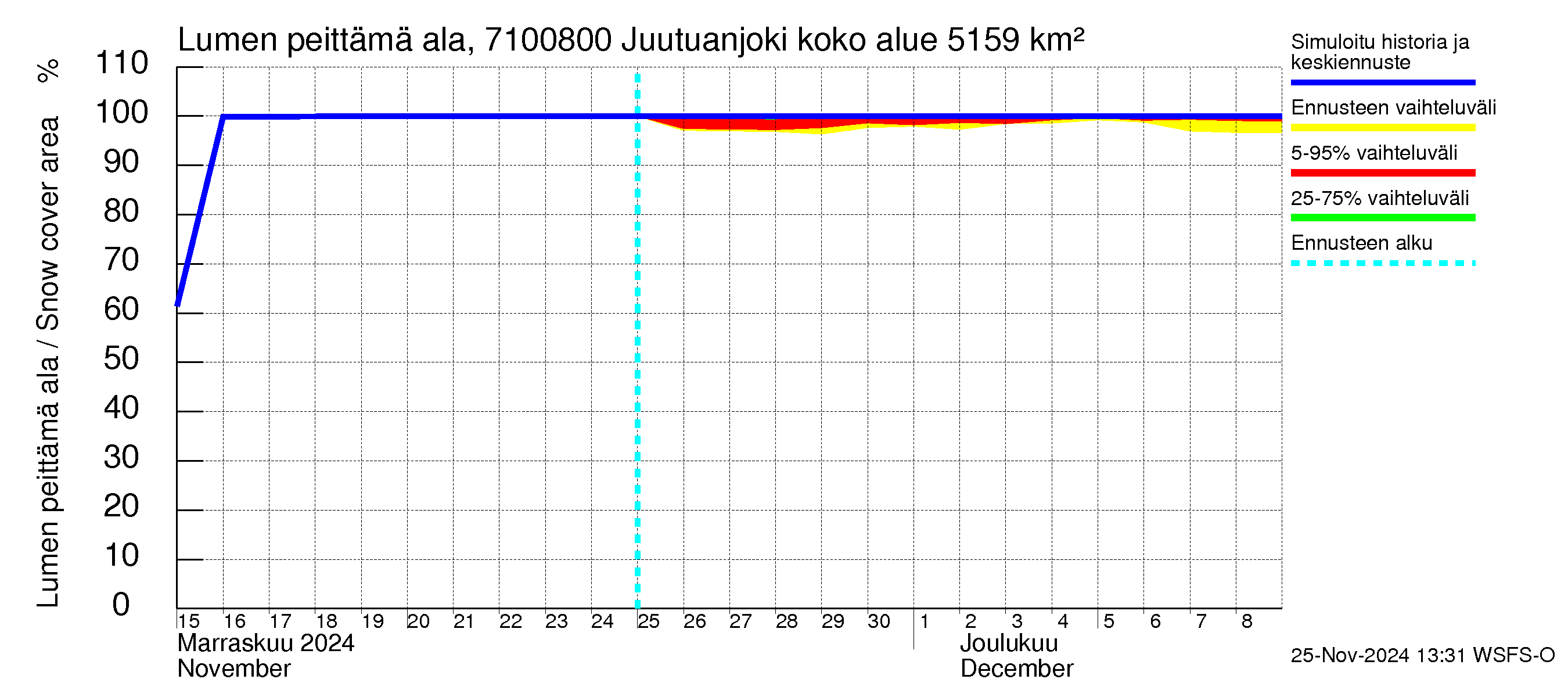 Paatsjoen vesistöalue - Juutuanjoki: Lumen peittämä ala