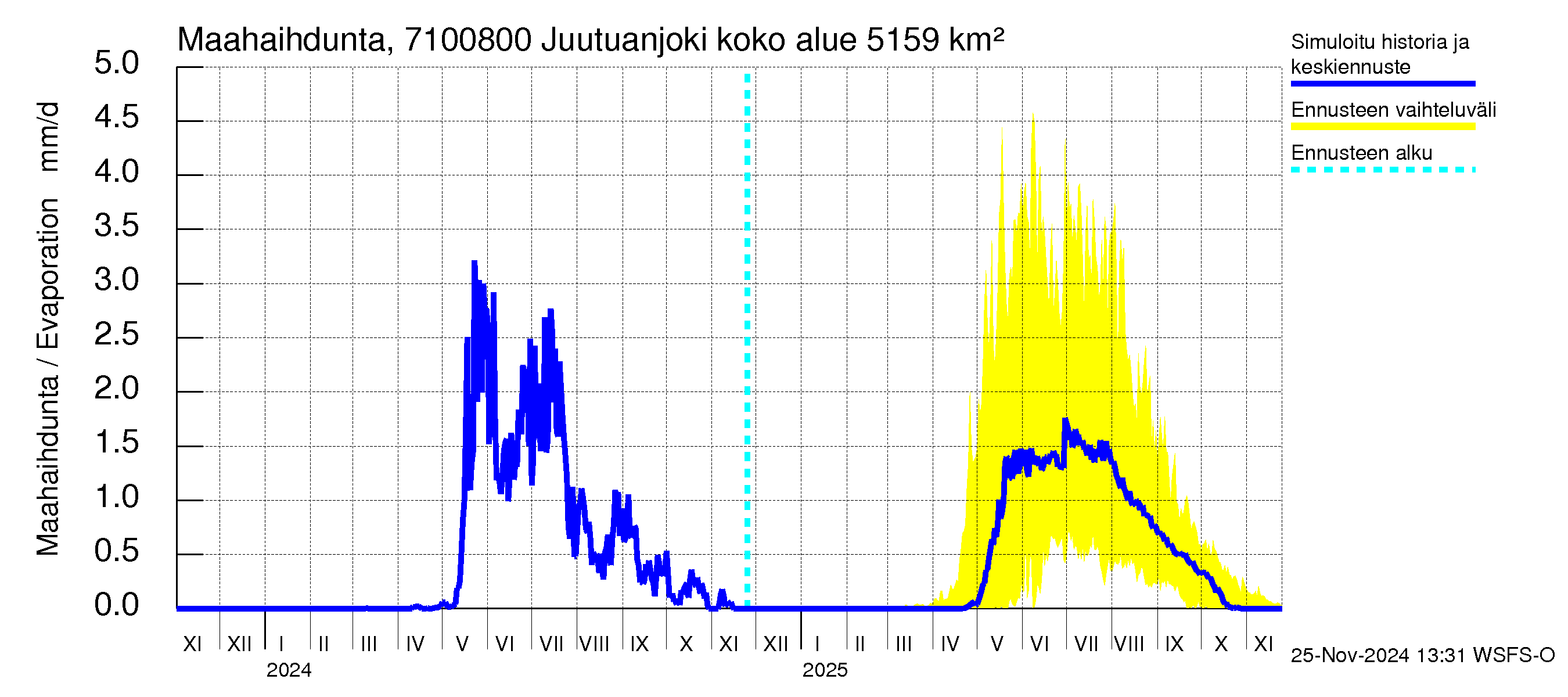 Paatsjoen vesistöalue - Juutuanjoki: Haihdunta maa-alueelta