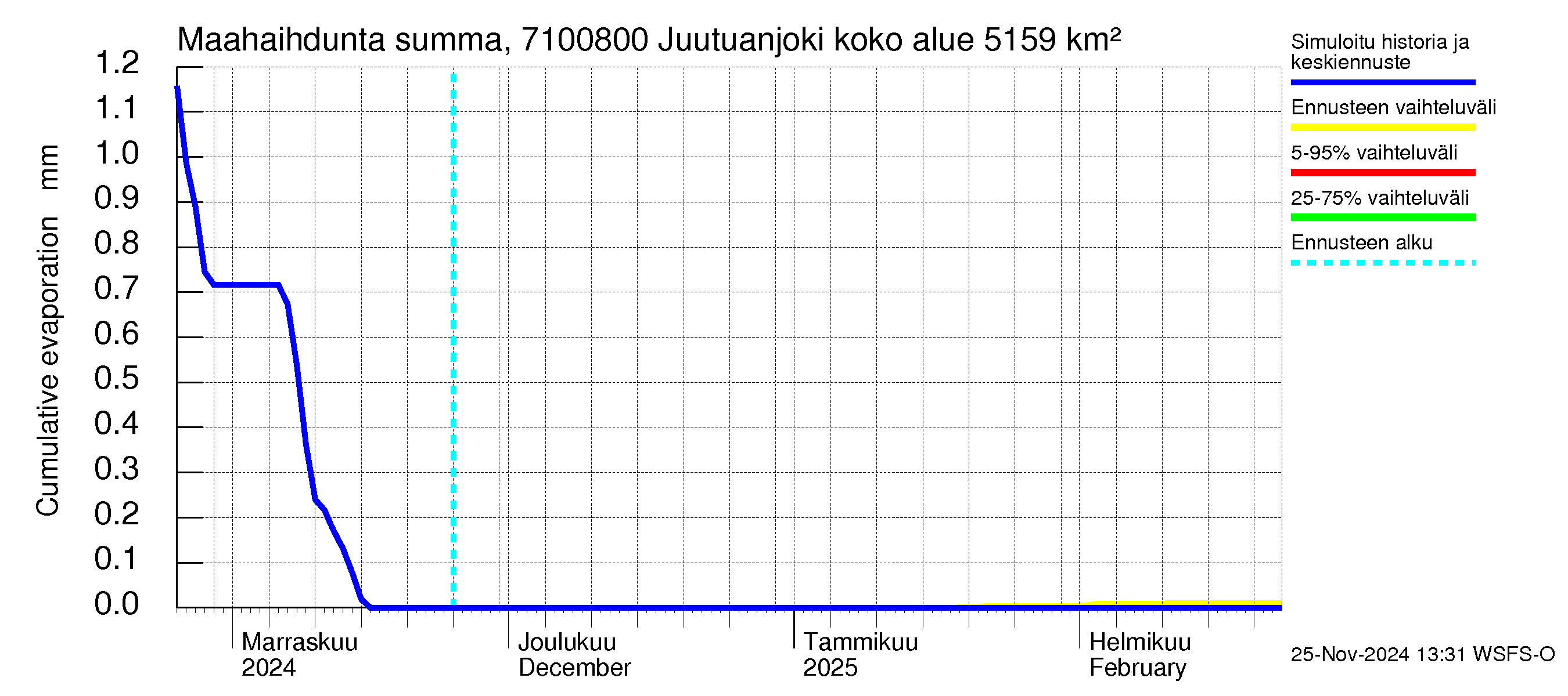 Paatsjoen vesistöalue - Juutuanjoki: Haihdunta maa-alueelta - summa