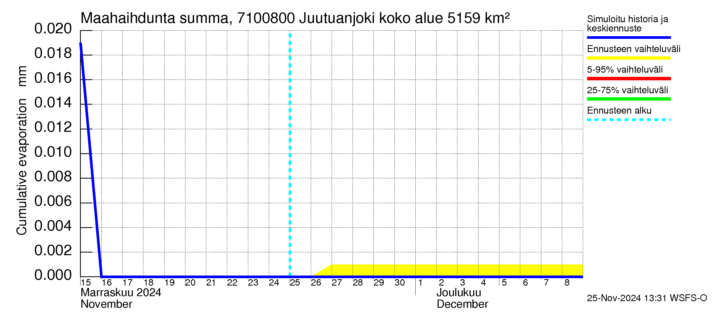 Paatsjoen vesistöalue - Juutuanjoki: Haihdunta maa-alueelta - summa