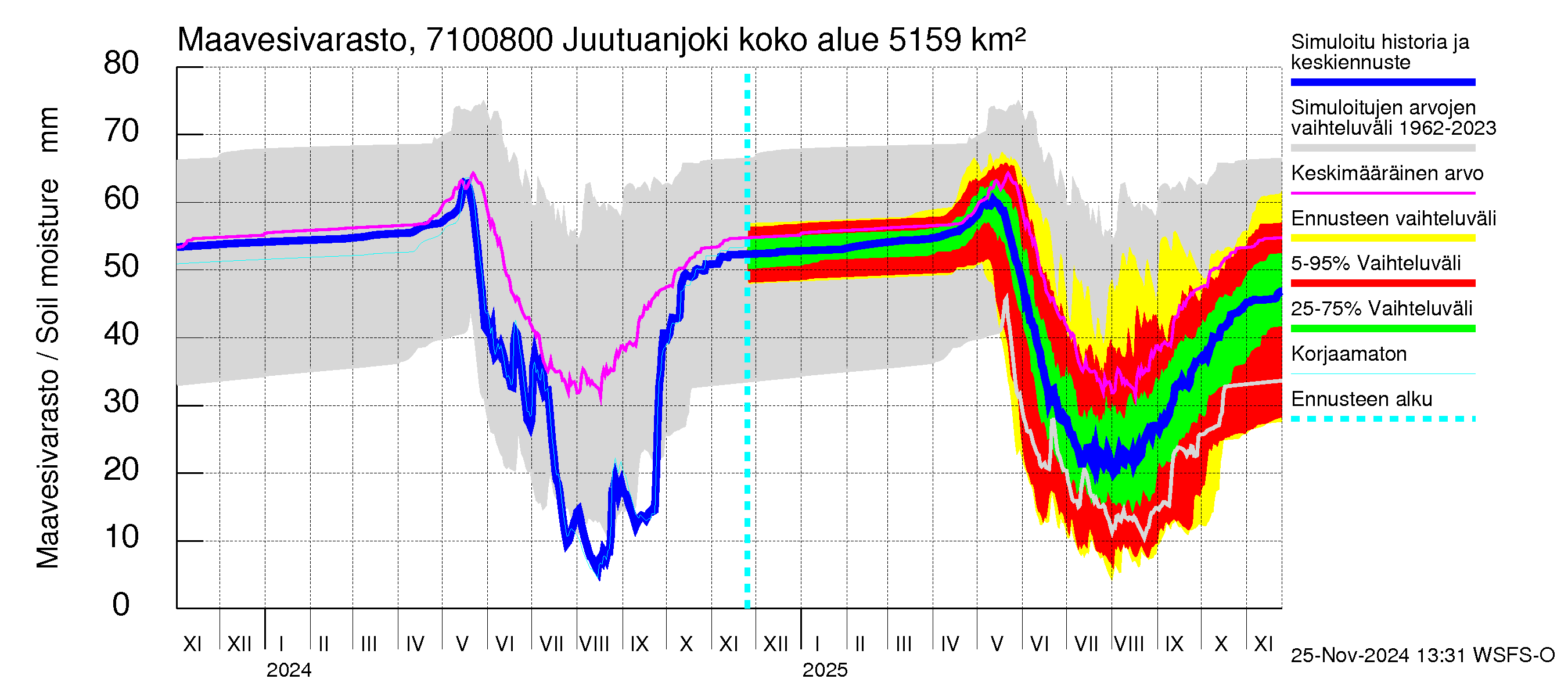 Paatsjoen vesistöalue - Juutuanjoki: Maavesivarasto