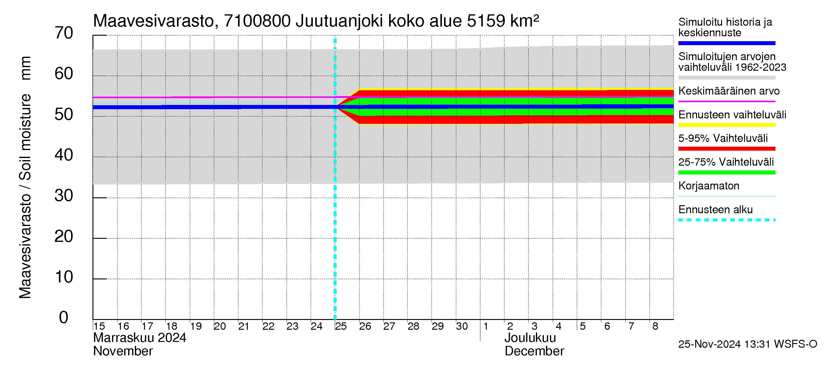 Paatsjoen vesistöalue - Juutuanjoki: Maavesivarasto