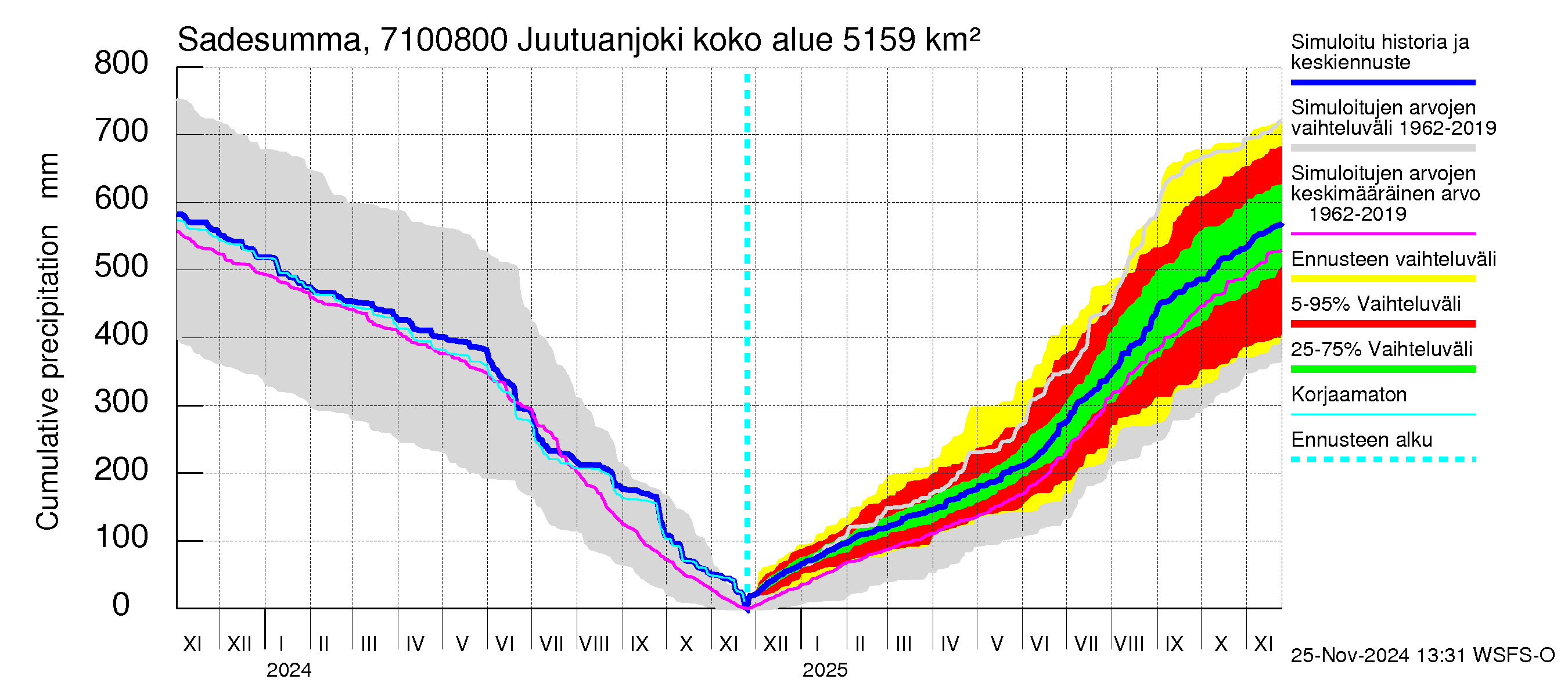 Paatsjoen vesistöalue - Juutuanjoki: Sade - summa