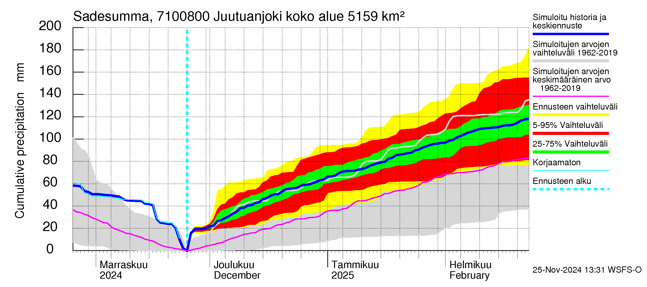 Paatsjoen vesistöalue - Juutuanjoki: Sade - summa