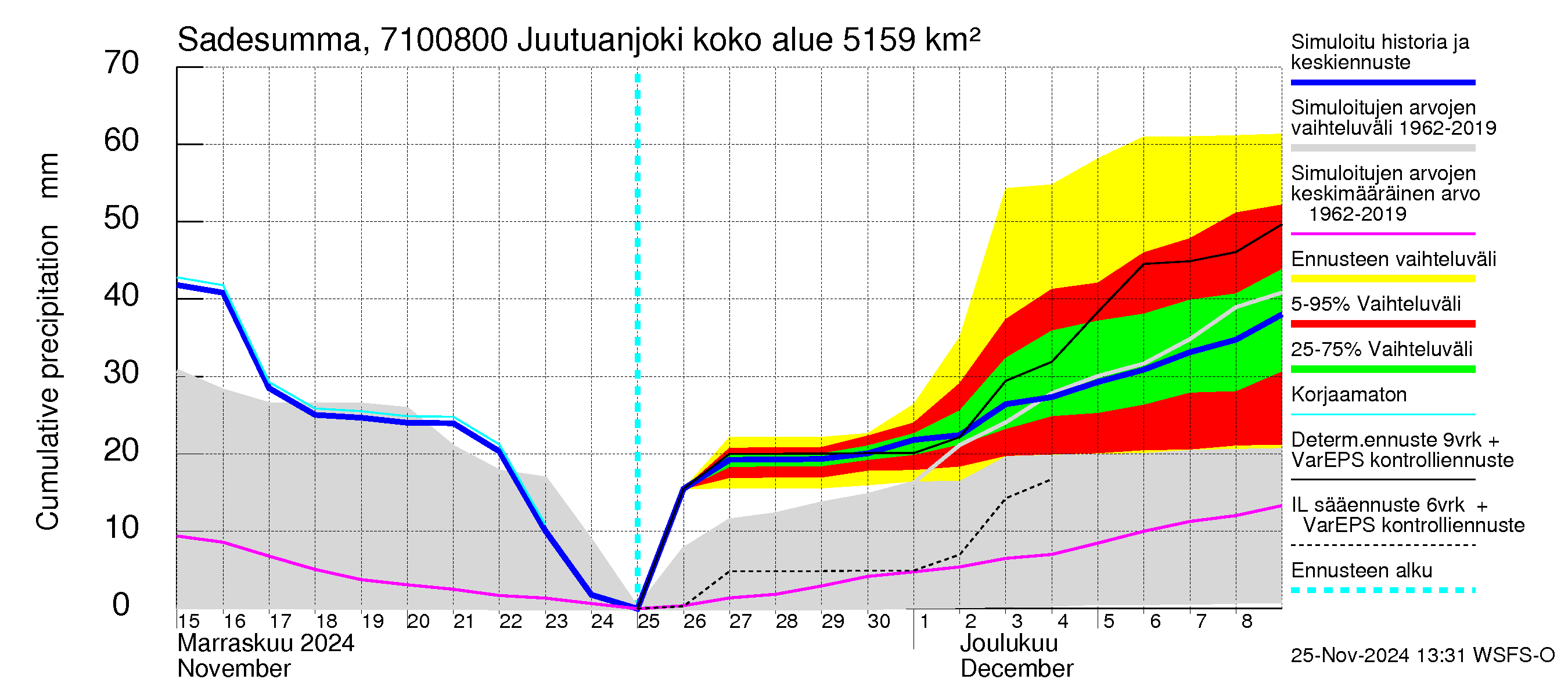 Paatsjoen vesistöalue - Juutuanjoki: Sade - summa