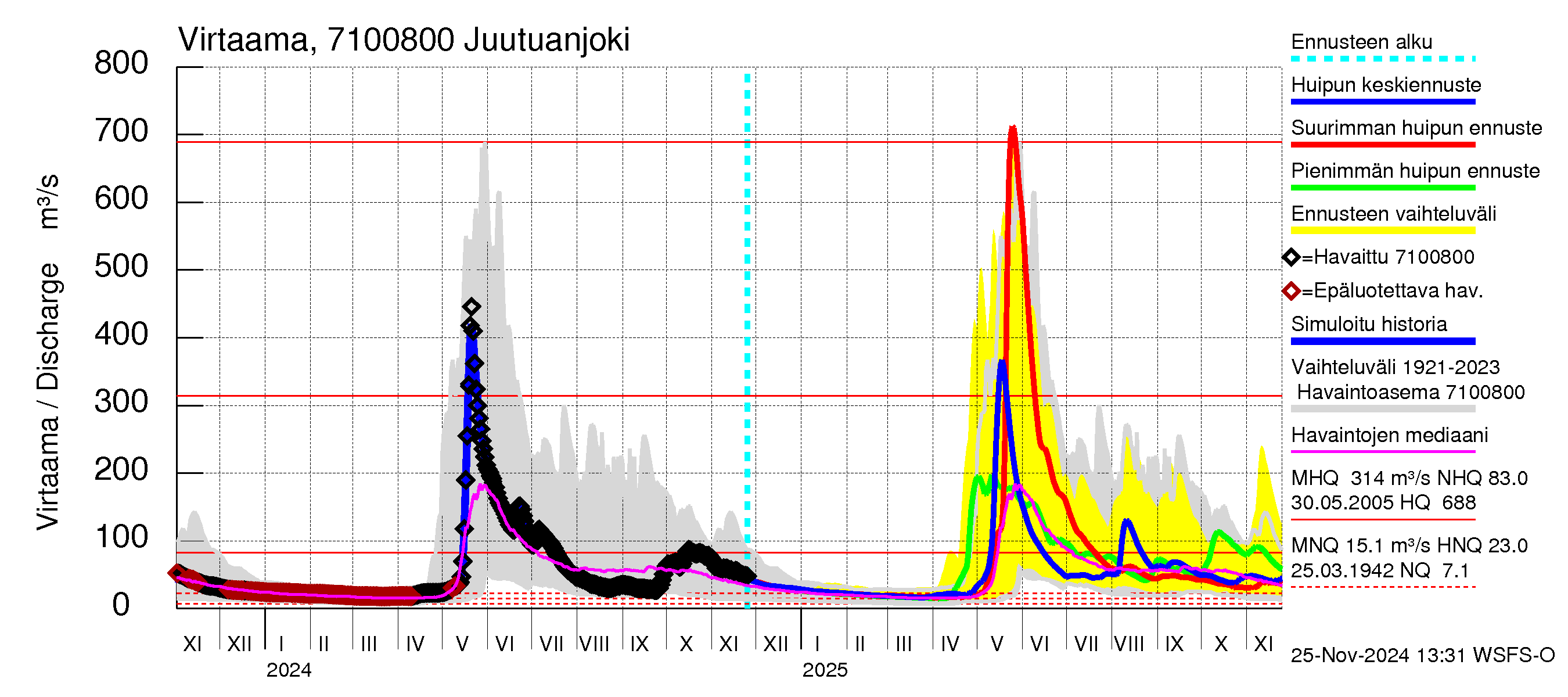 Paatsjoen vesistöalue - Juutuanjoki: Virtaama / juoksutus - huippujen keski- ja ääriennusteet