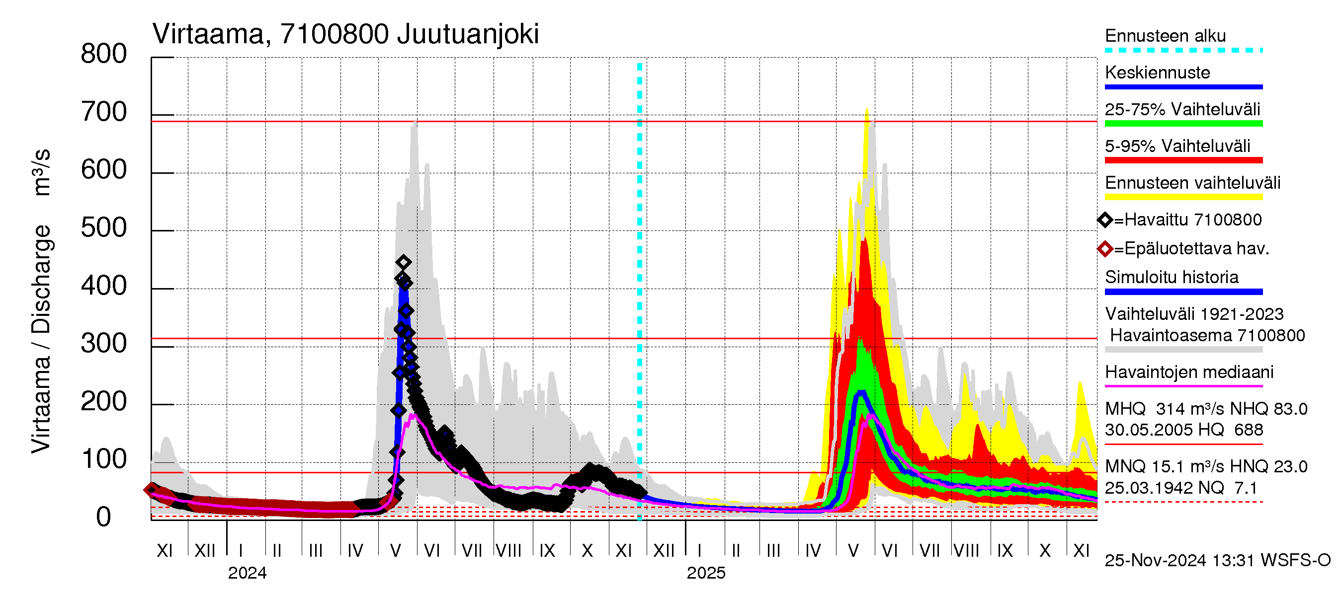 Paatsjoen vesistöalue - Juutuanjoki: Virtaama / juoksutus - jakaumaennuste