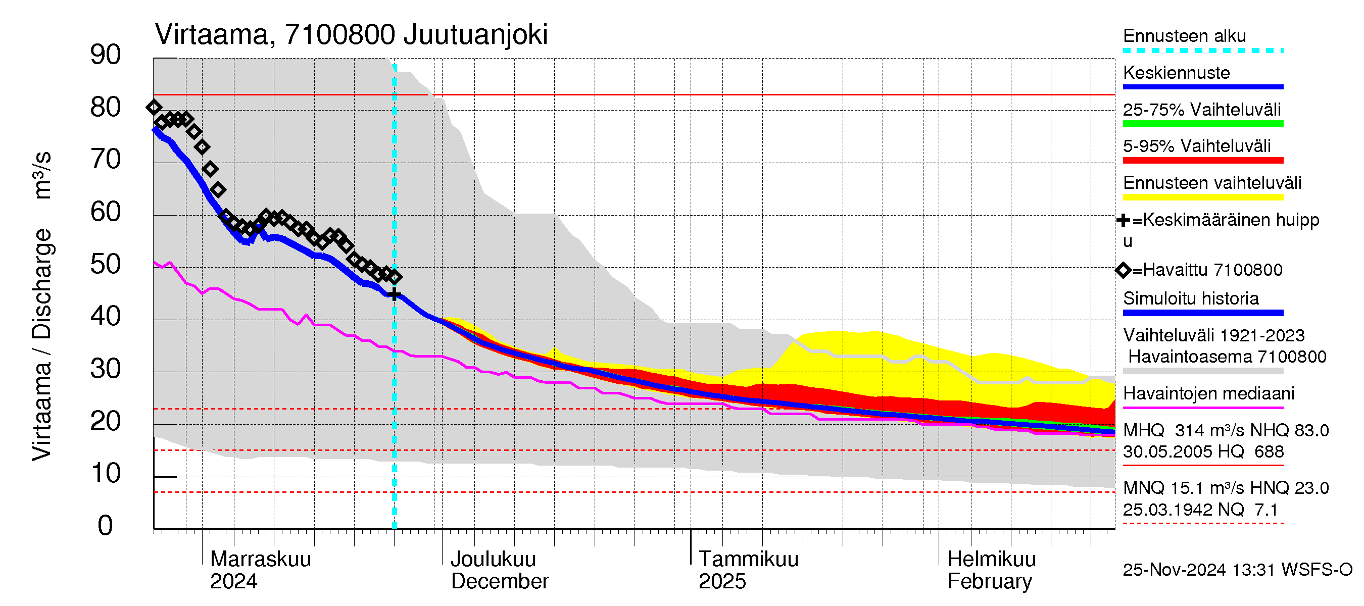 Paatsjoen vesistöalue - Juutuanjoki: Virtaama / juoksutus - jakaumaennuste