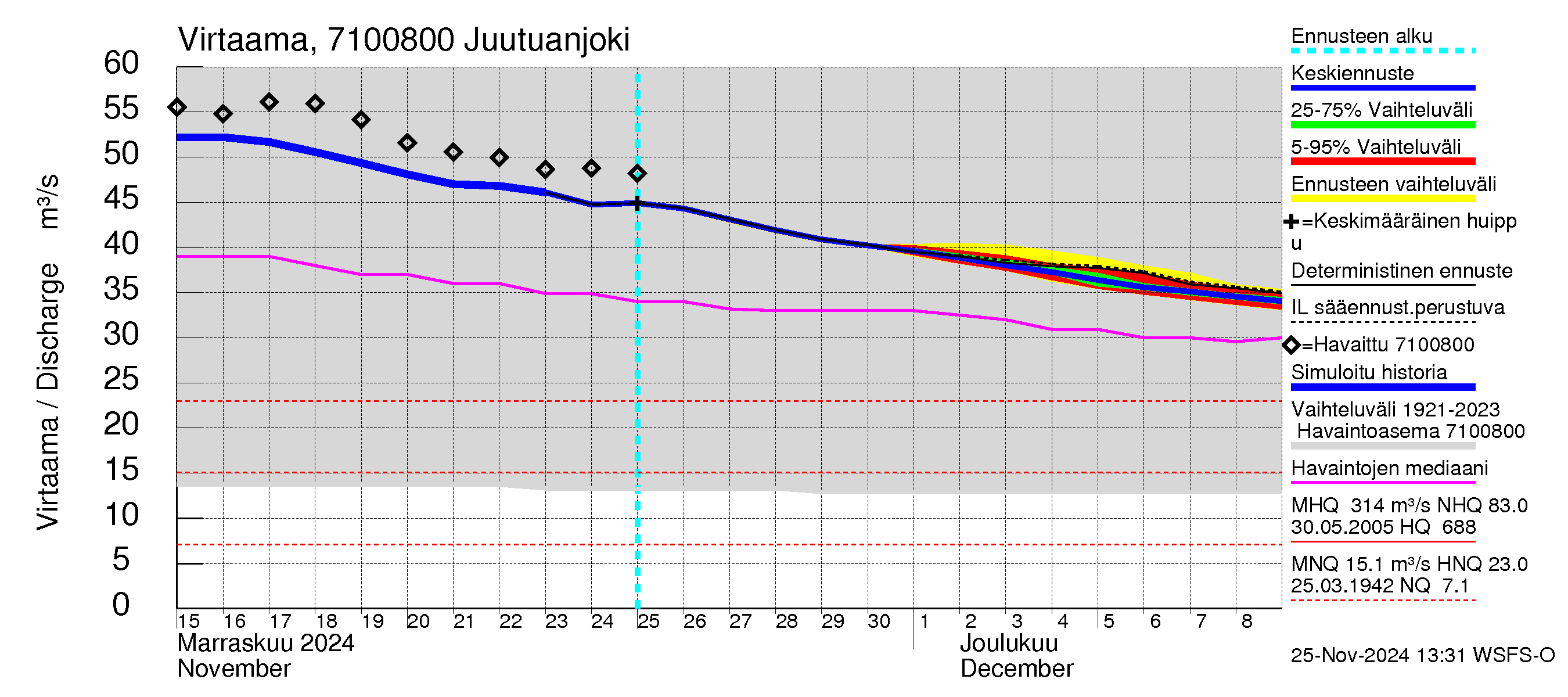 Paatsjoen vesistöalue - Juutuanjoki: Virtaama / juoksutus - jakaumaennuste