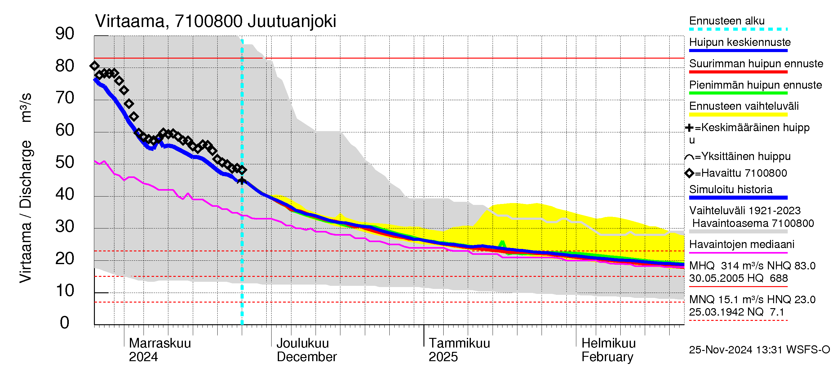 Paatsjoen vesistöalue - Juutuanjoki: Virtaama / juoksutus - huippujen keski- ja ääriennusteet