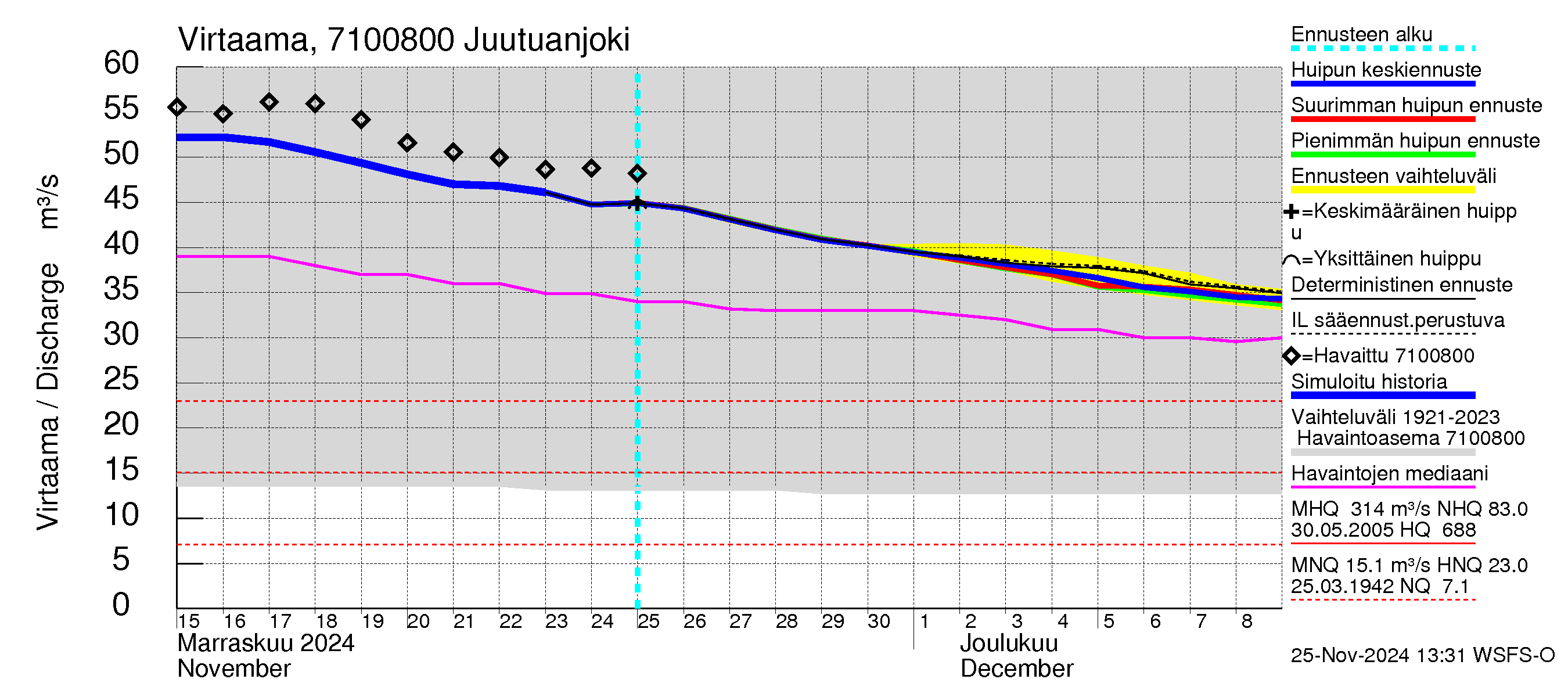 Paatsjoen vesistöalue - Juutuanjoki: Virtaama / juoksutus - huippujen keski- ja ääriennusteet