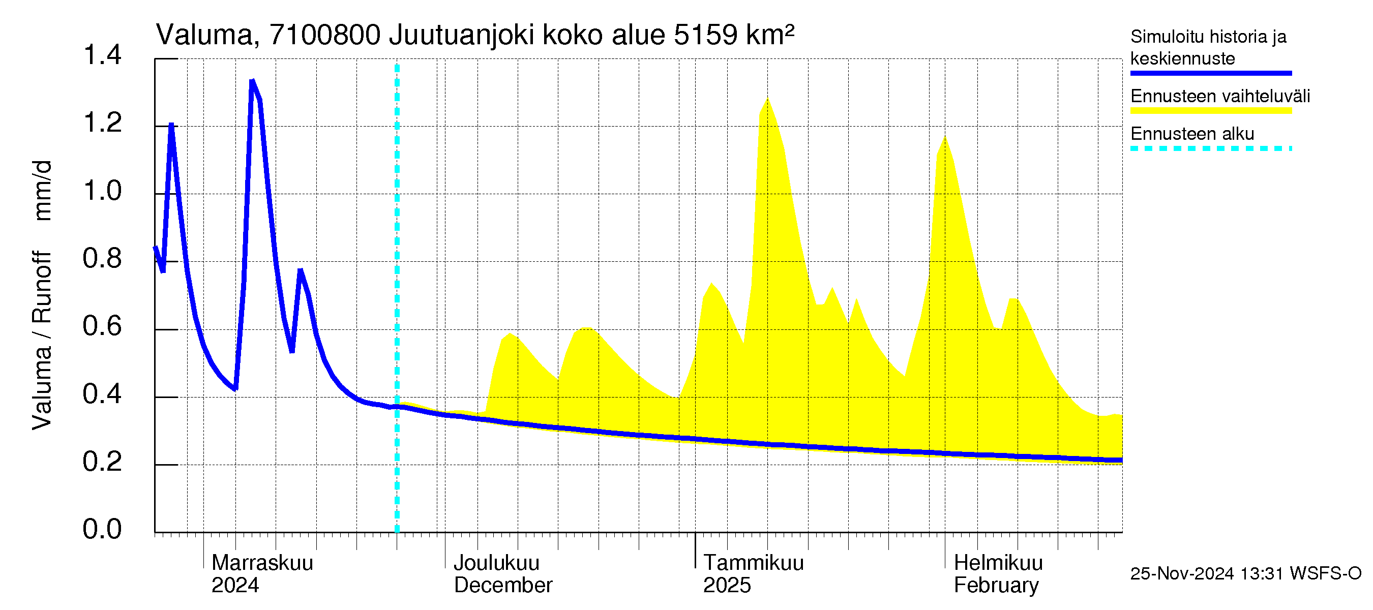 Paatsjoen vesistöalue - Juutuanjoki: Valuma