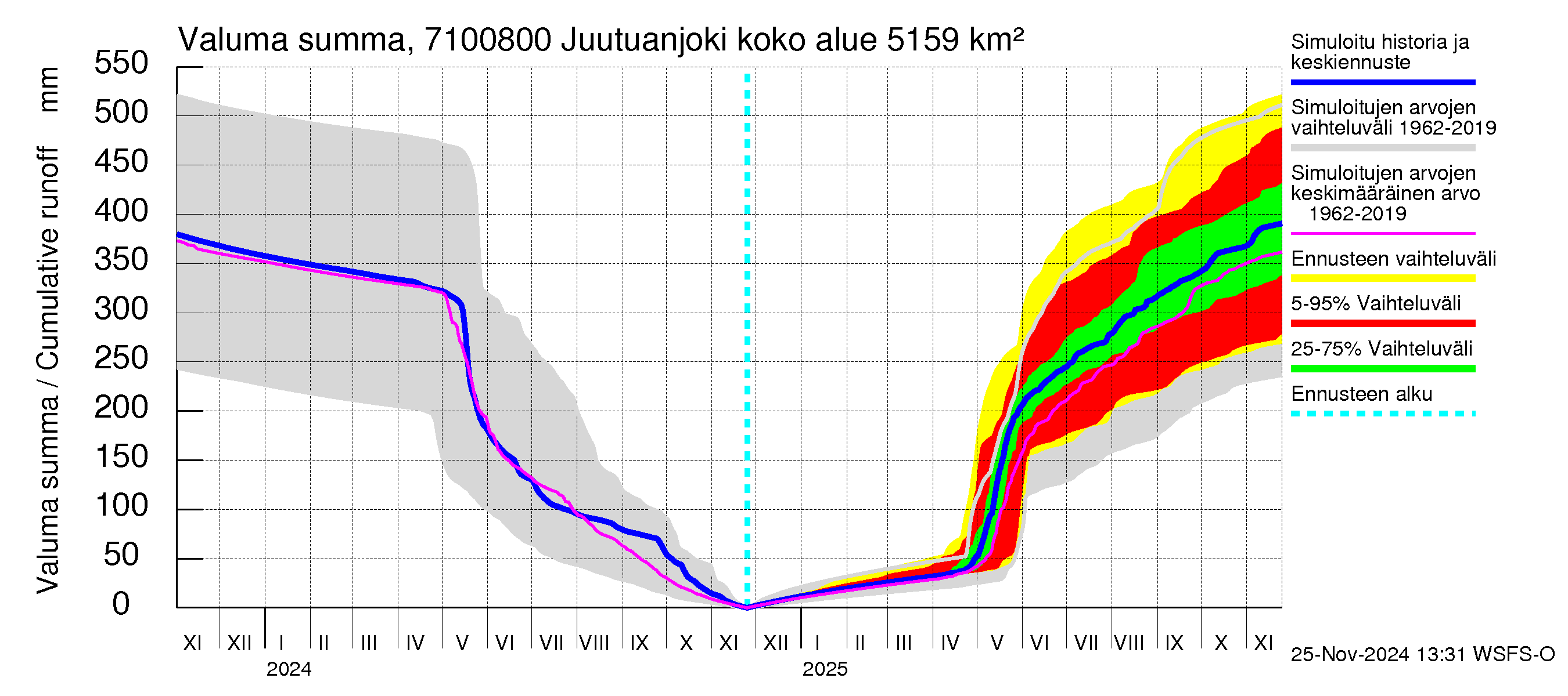 Paatsjoen vesistöalue - Juutuanjoki: Valuma - summa