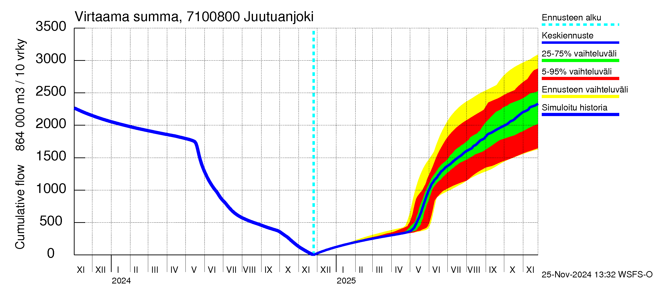 Paatsjoen vesistöalue - Juutuanjoki: Virtaama / juoksutus - summa