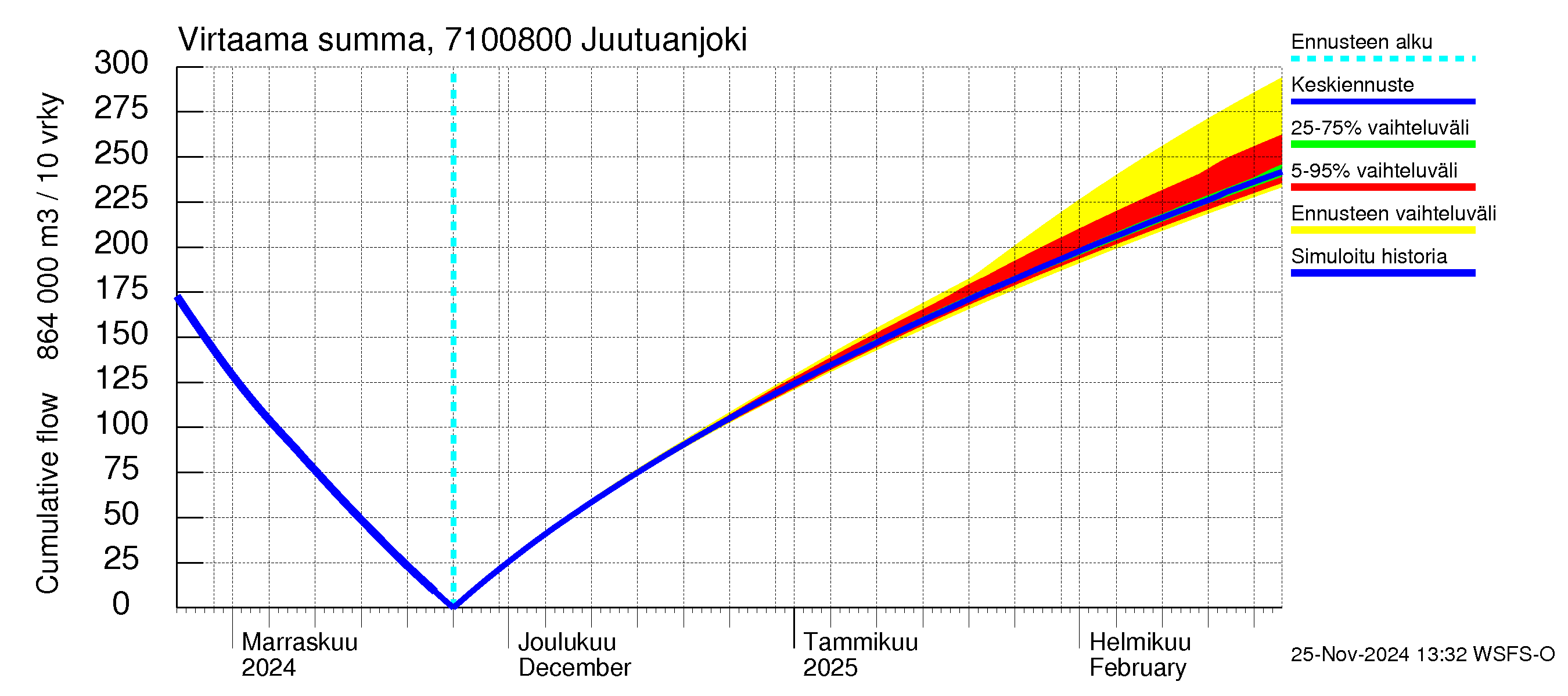 Paatsjoen vesistöalue - Juutuanjoki: Virtaama / juoksutus - summa