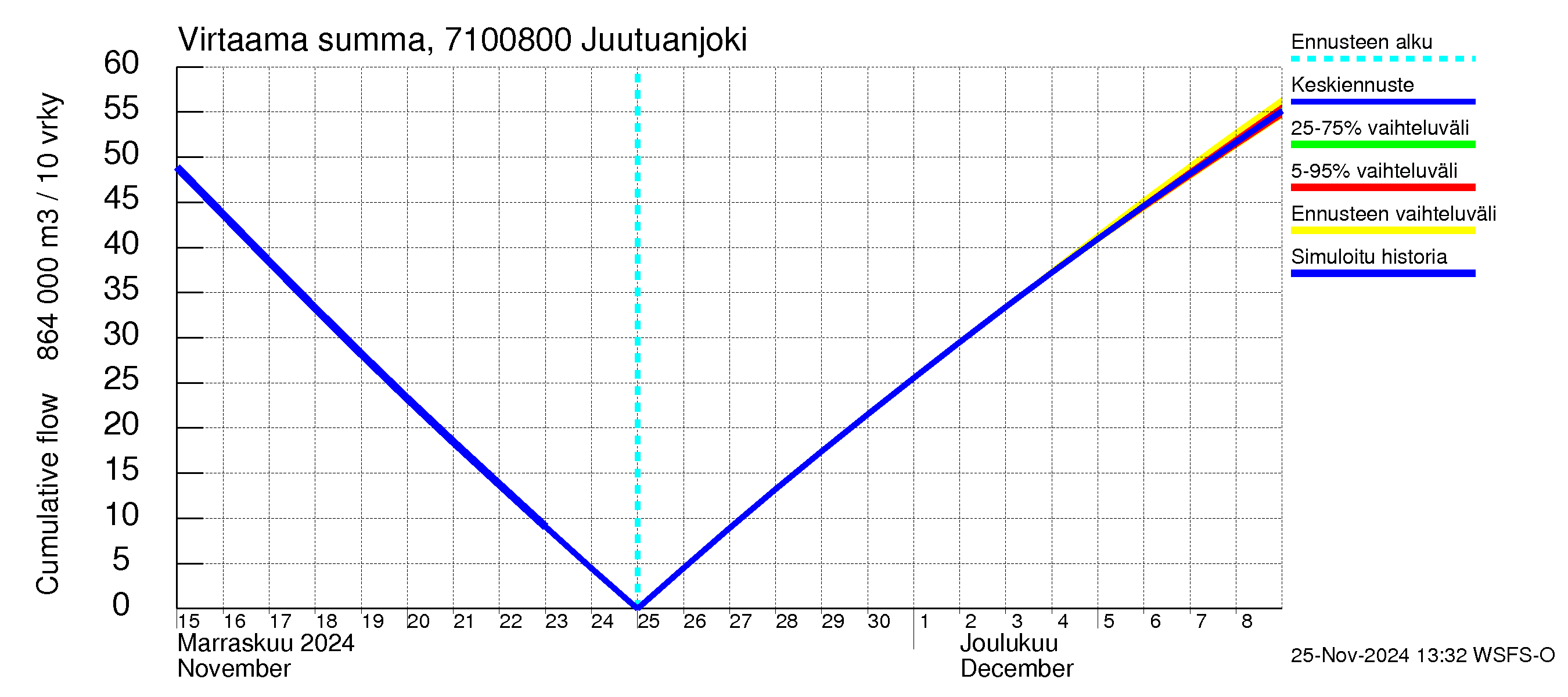 Paatsjoen vesistöalue - Juutuanjoki: Virtaama / juoksutus - summa