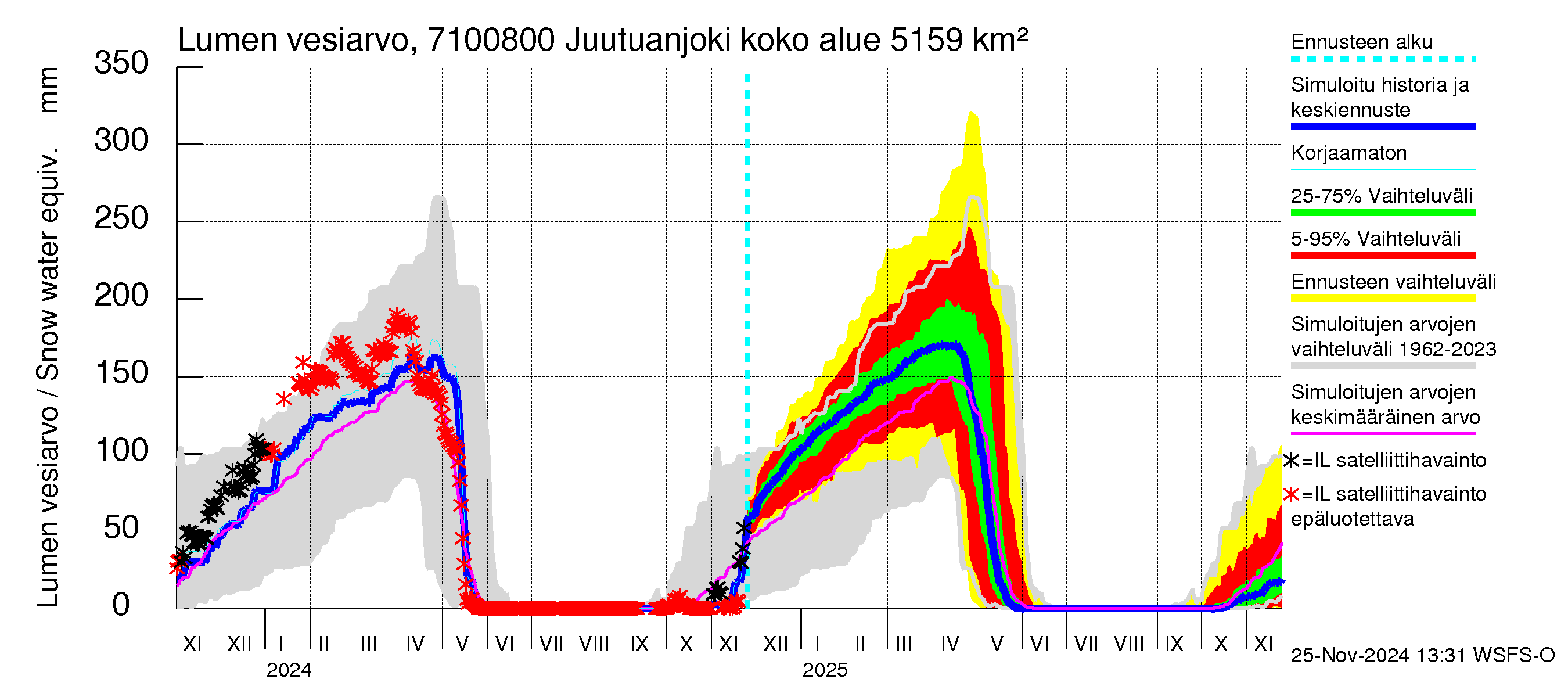 Paatsjoen vesistöalue - Juutuanjoki: Lumen vesiarvo