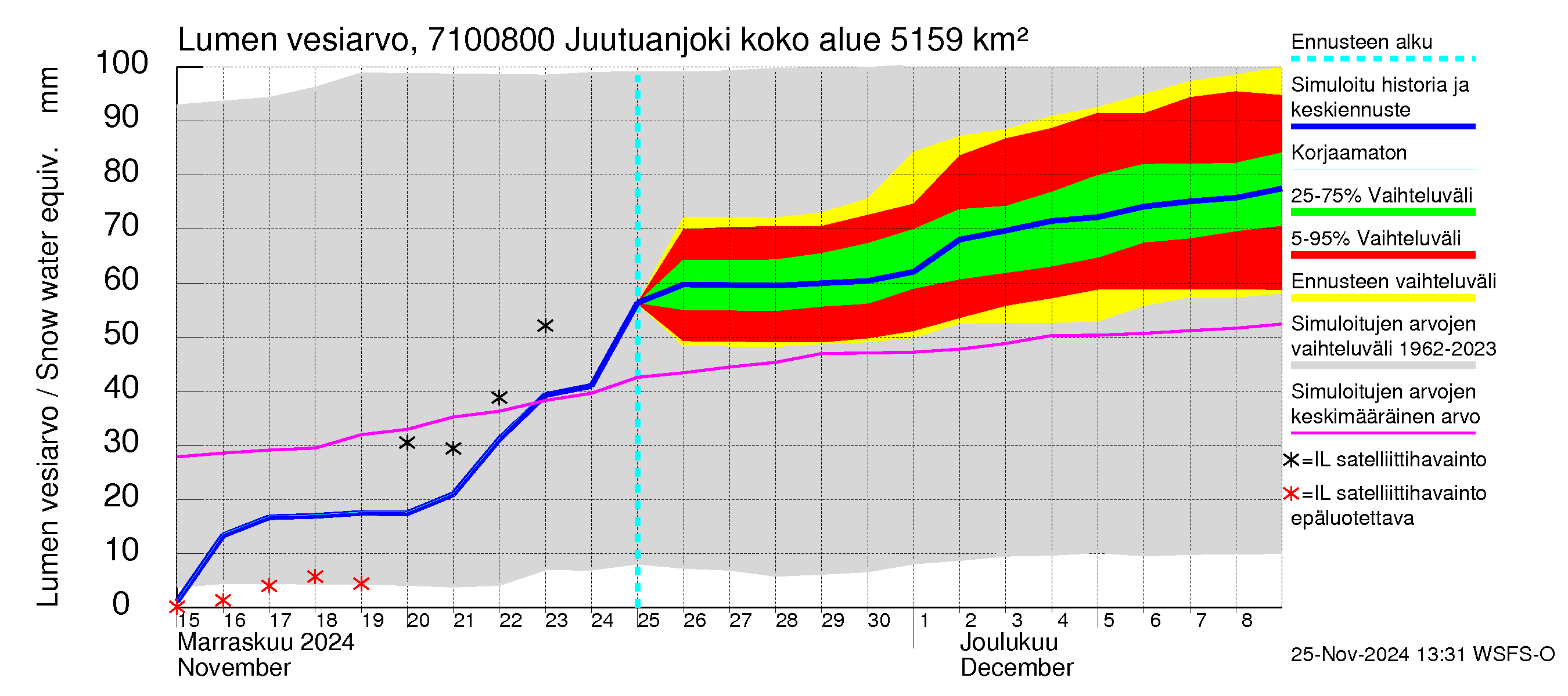 Paatsjoen vesistöalue - Juutuanjoki: Lumen vesiarvo