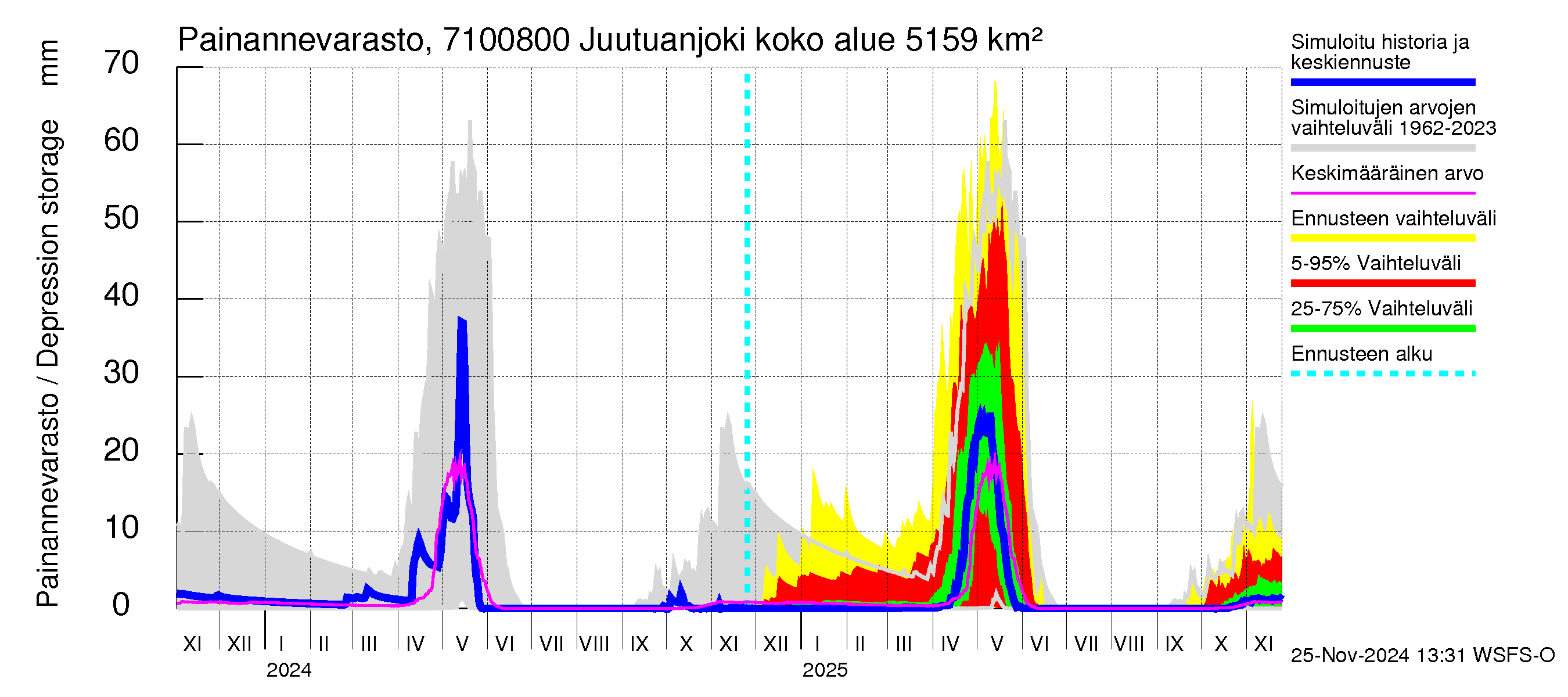 Paatsjoen vesistöalue - Juutuanjoki: Painannevarasto