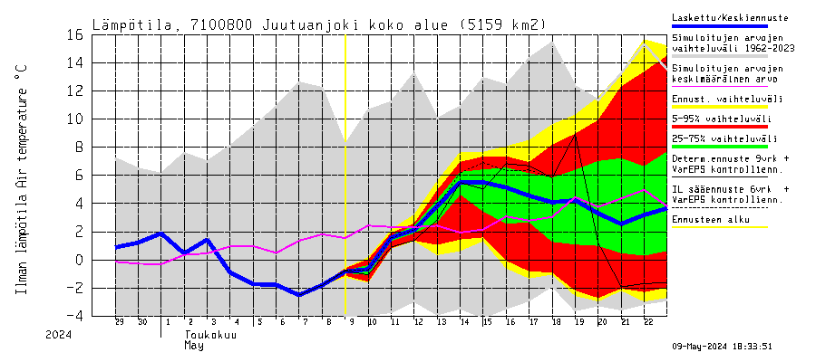 Paatsjoen vesistöalue - Juutuanjoki: Ilman lämpötila
