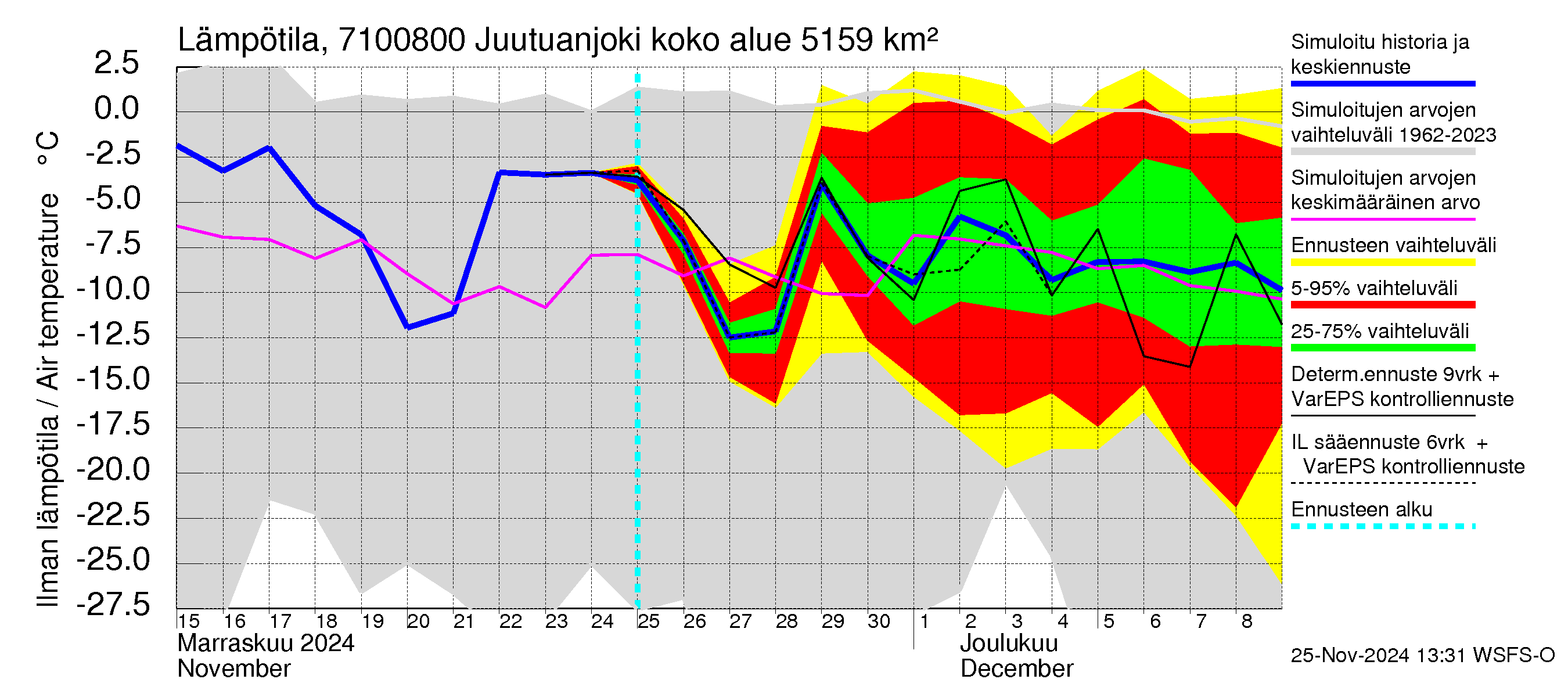 Paatsjoen vesistöalue - Juutuanjoki: Ilman lämpötila