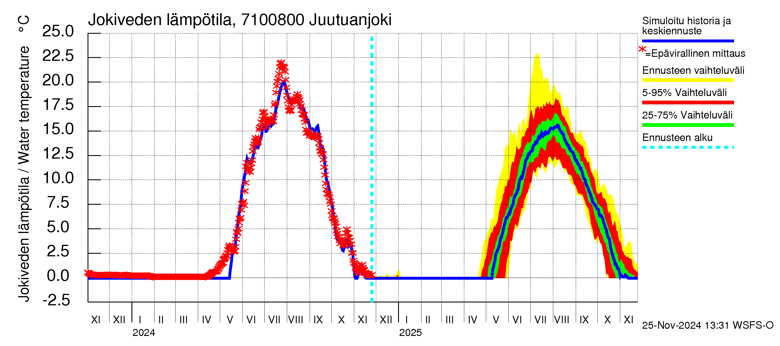 Paatsjoen vesistöalue - Juutuanjoki: Jokiveden lämpötila