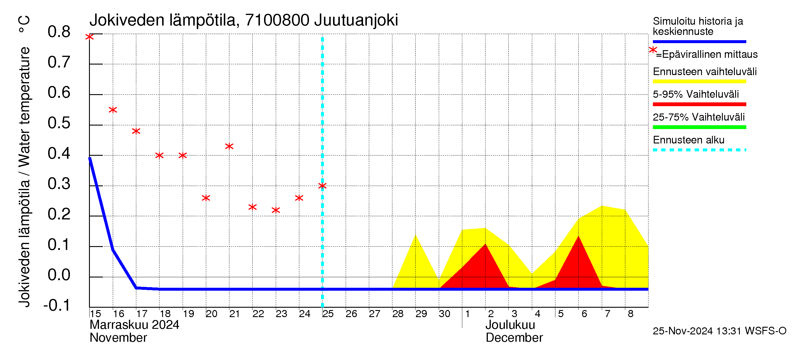 Paatsjoen vesistöalue - Juutuanjoki: Jokiveden lämpötila