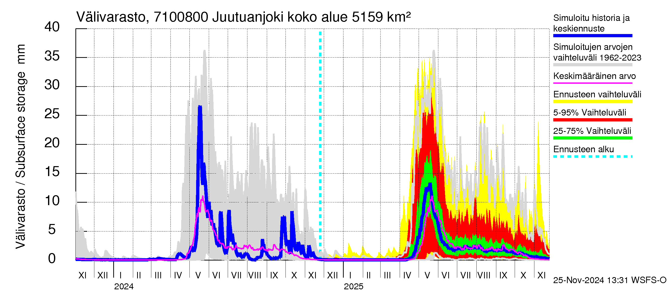 Paatsjoen vesistöalue - Juutuanjoki: Välivarasto