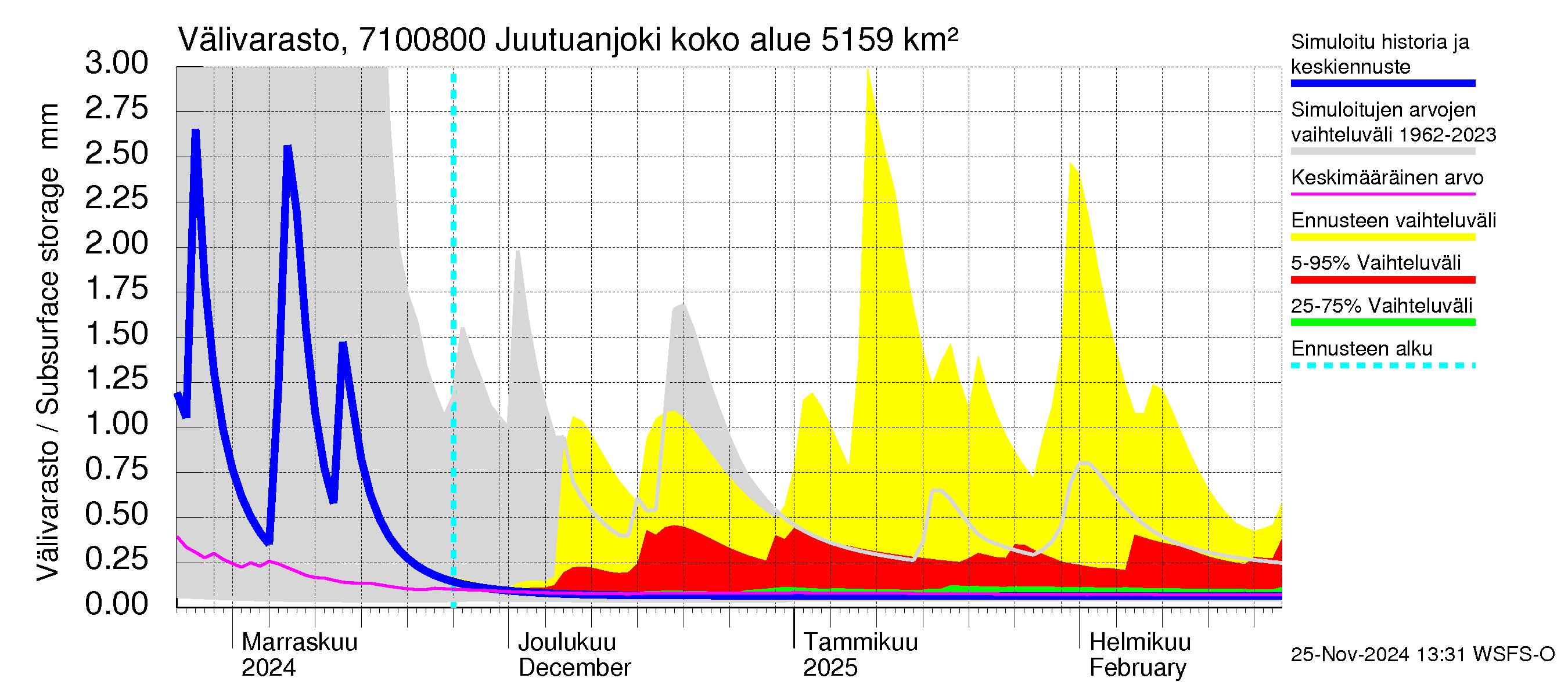 Paatsjoen vesistöalue - Juutuanjoki: Välivarasto