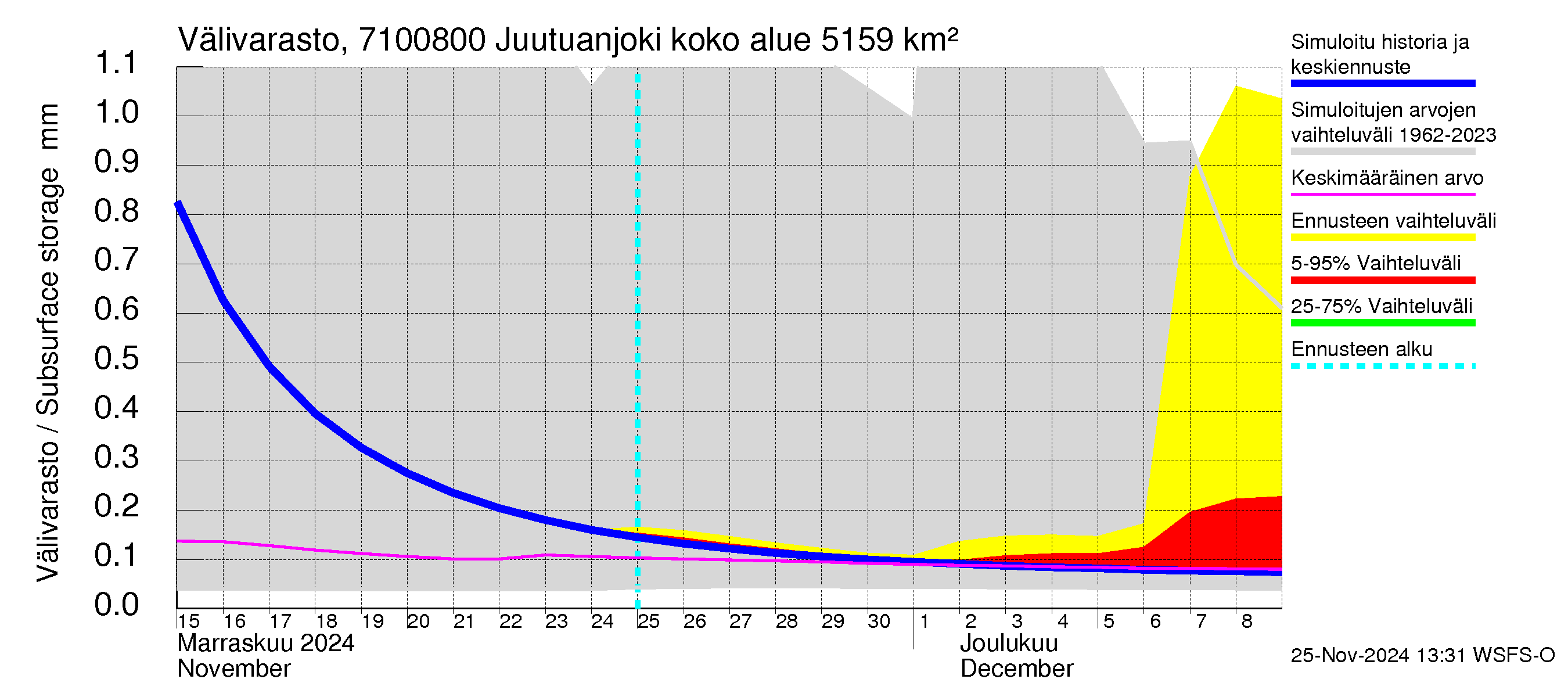 Paatsjoen vesistöalue - Juutuanjoki: Välivarasto