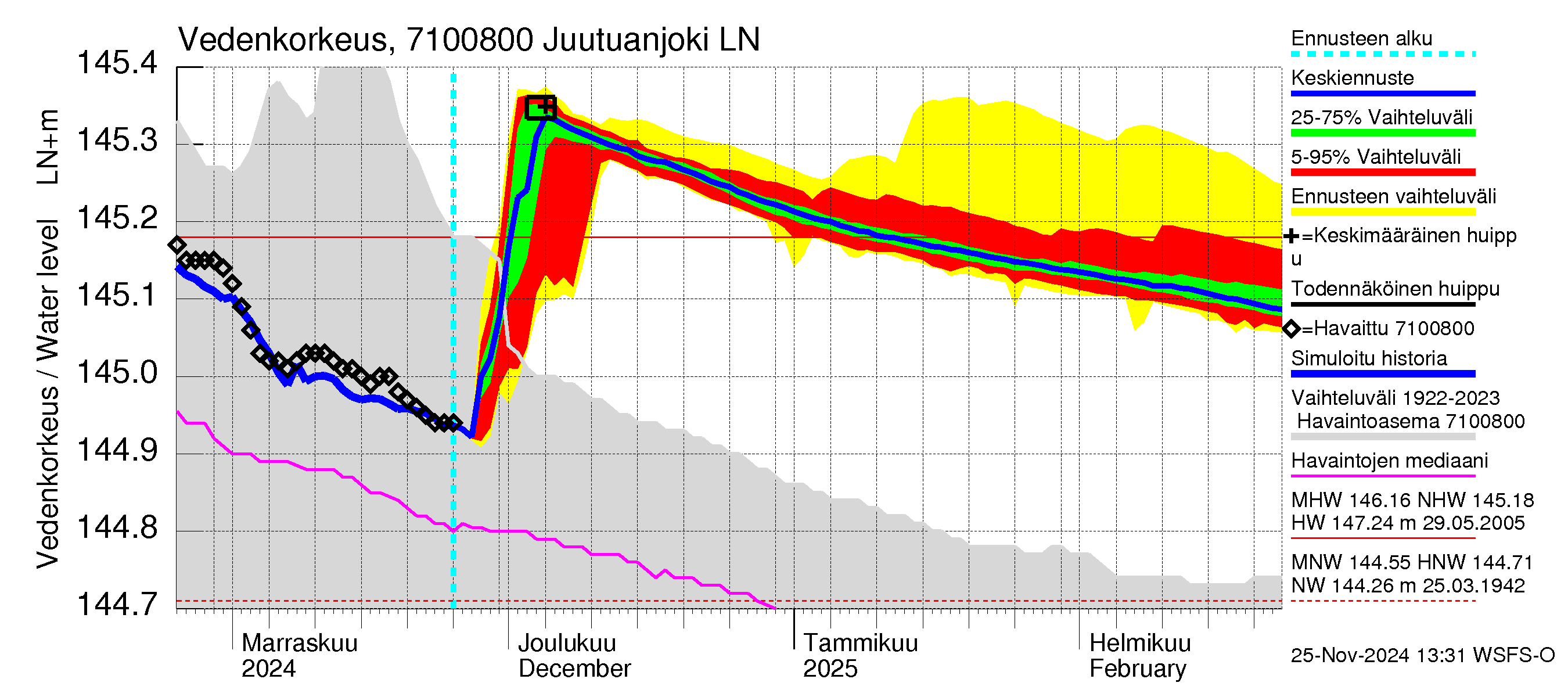 Paatsjoen vesistöalue - Juutuanjoki: Vedenkorkeus - jakaumaennuste