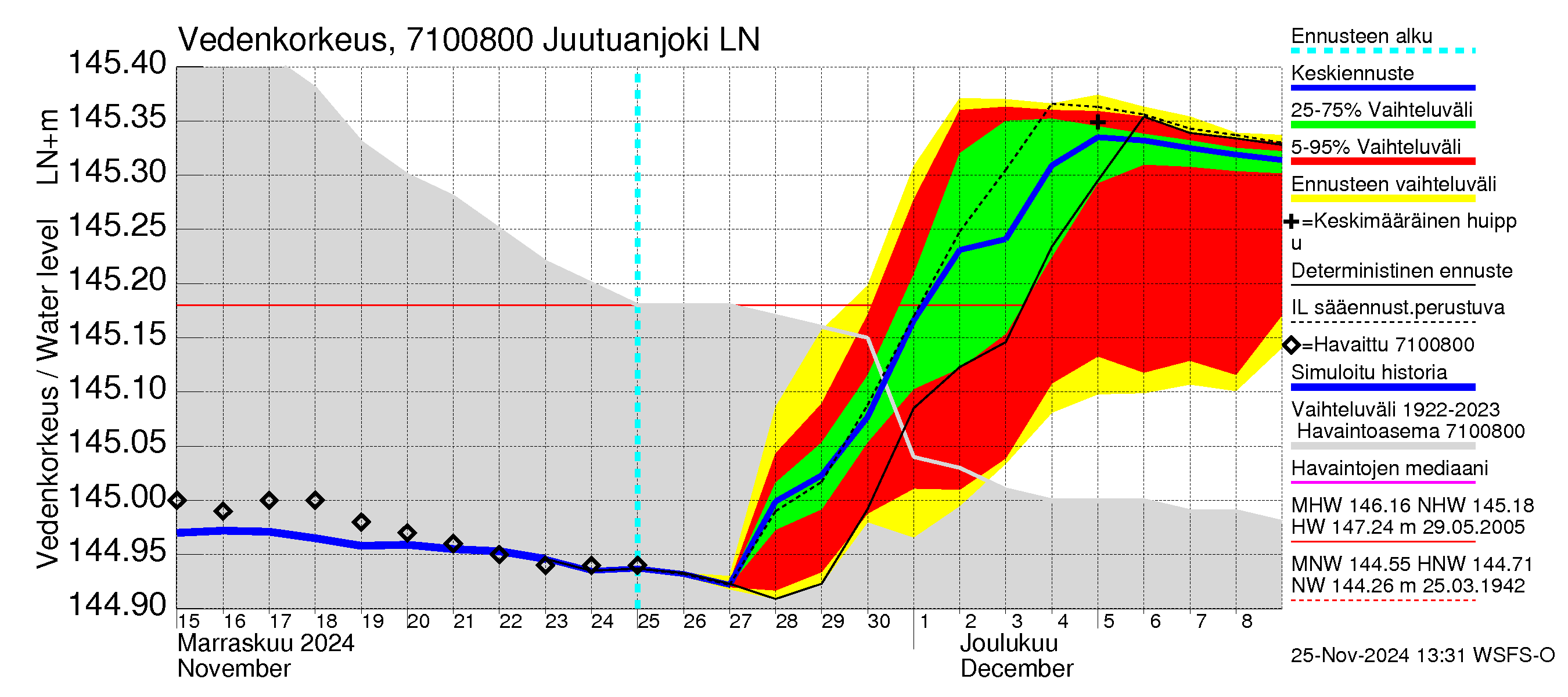 Paatsjoen vesistöalue - Juutuanjoki: Vedenkorkeus - jakaumaennuste