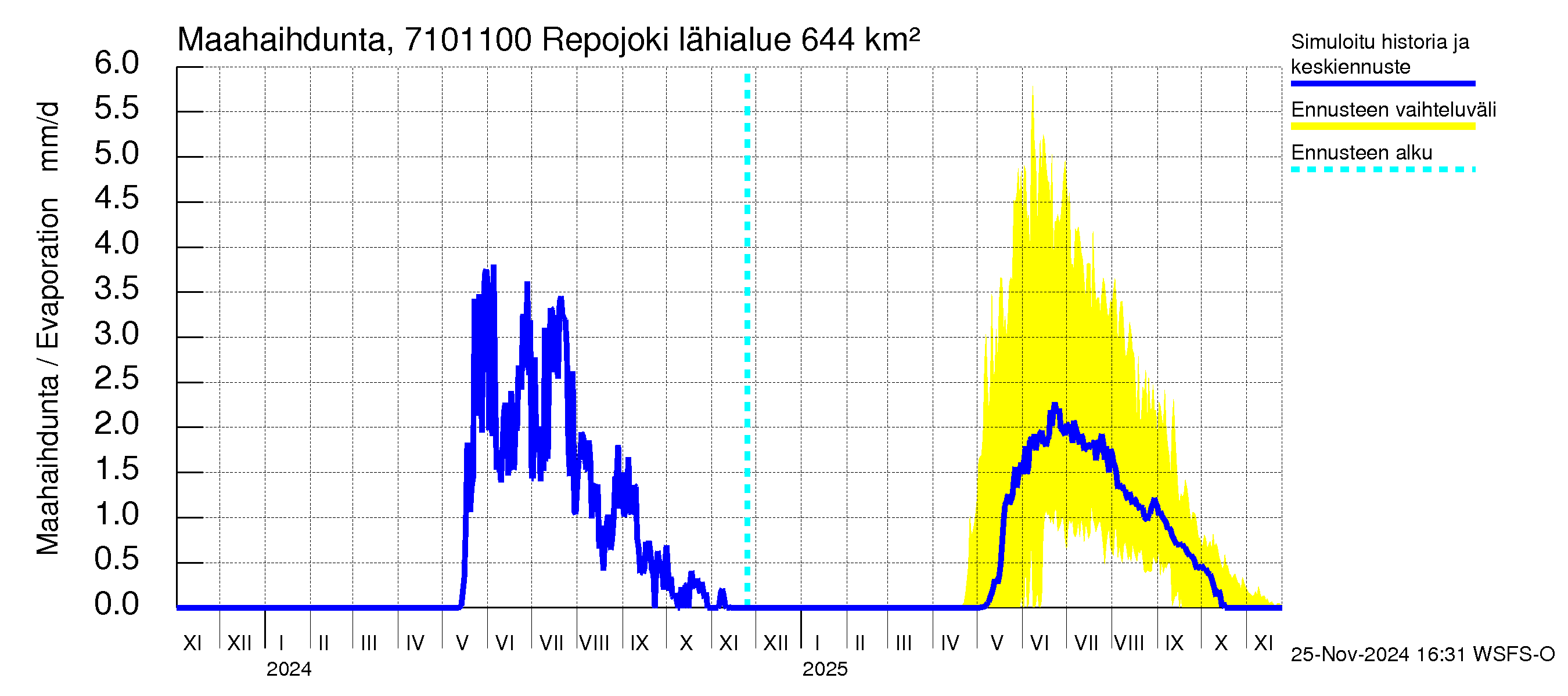 Paatsjoen vesistöalue - Repojoki: Haihdunta maa-alueelta