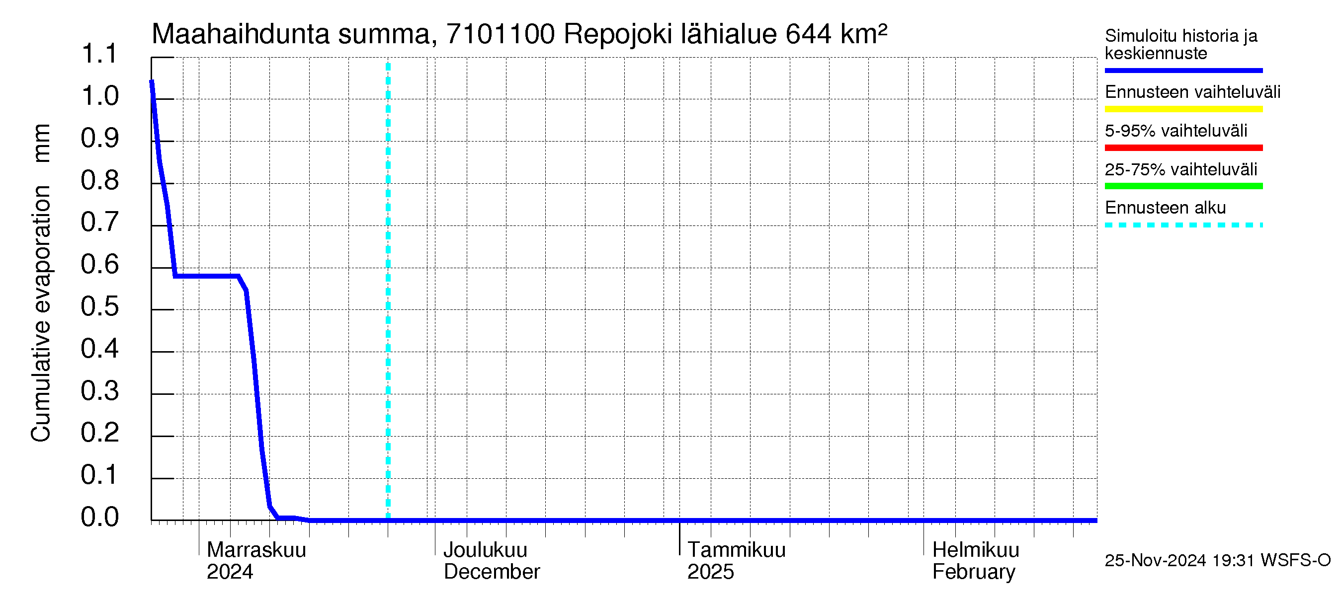 Paatsjoen vesistöalue - Repojoki: Haihdunta maa-alueelta - summa