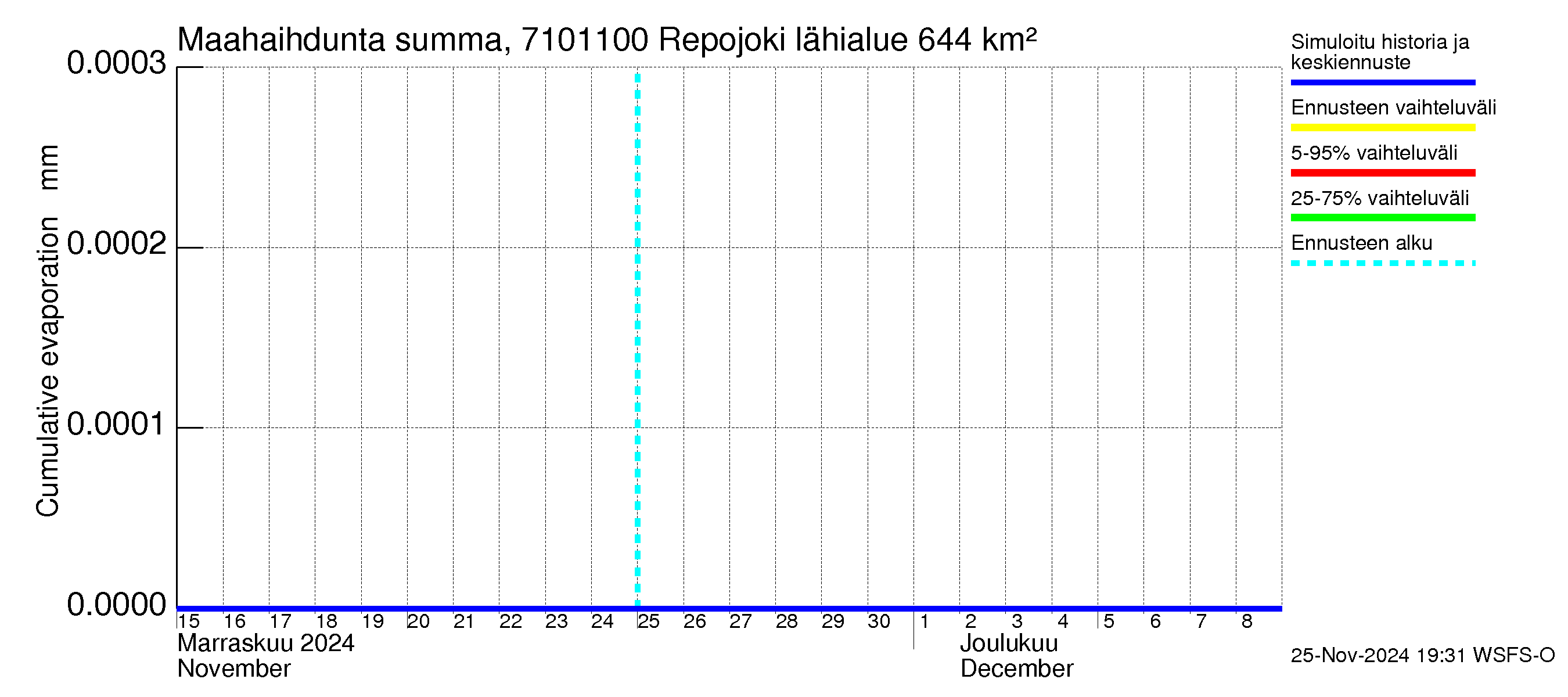 Paatsjoen vesistöalue - Repojoki: Haihdunta maa-alueelta - summa