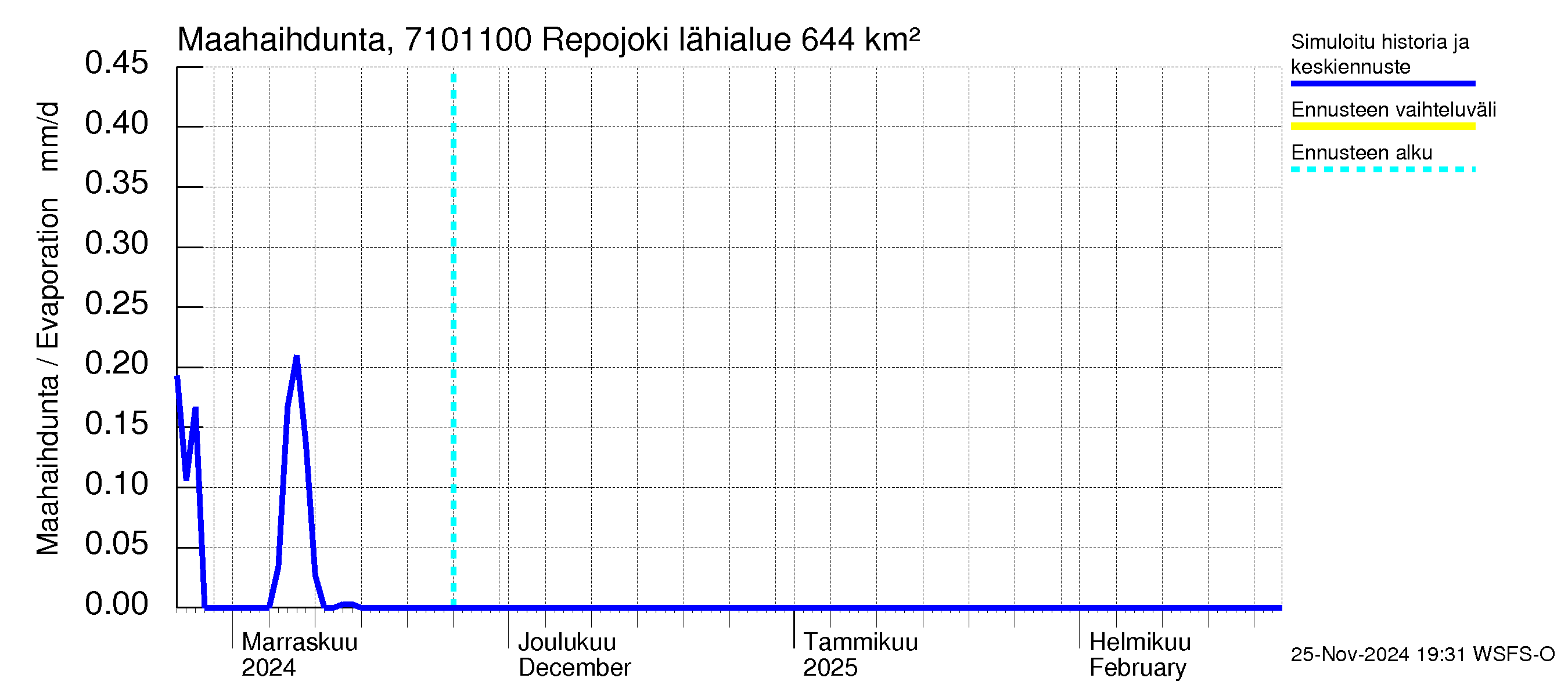 Paatsjoen vesistöalue - Repojoki: Haihdunta maa-alueelta