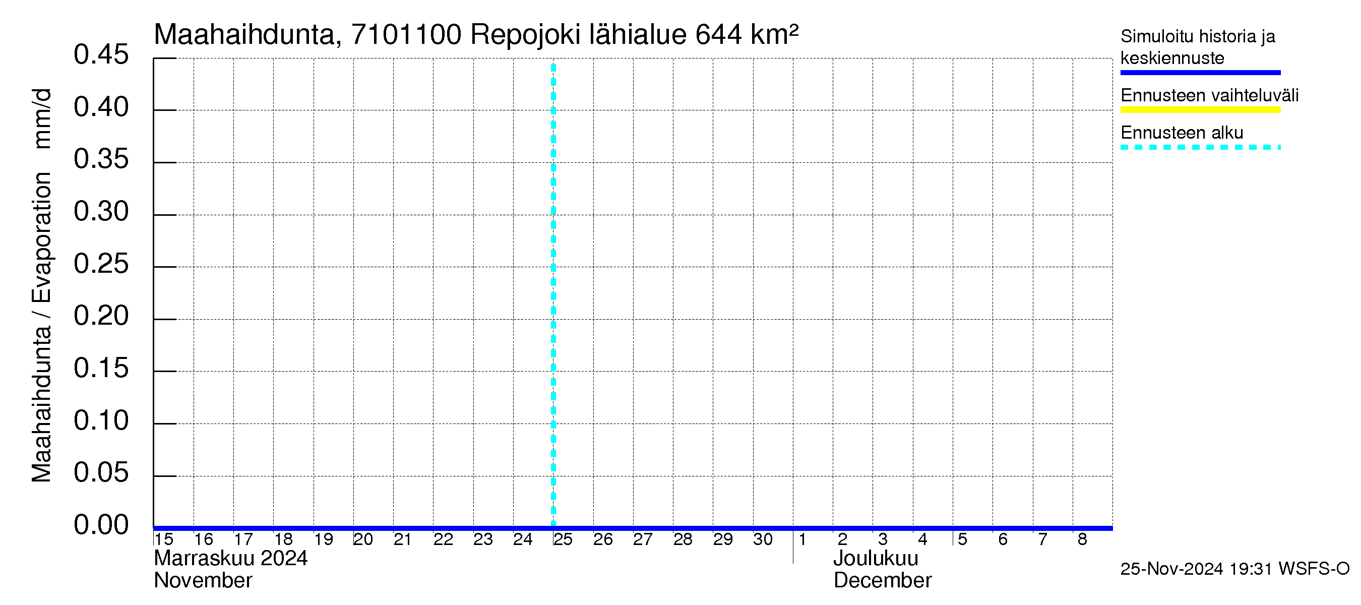 Paatsjoen vesistöalue - Repojoki: Haihdunta maa-alueelta