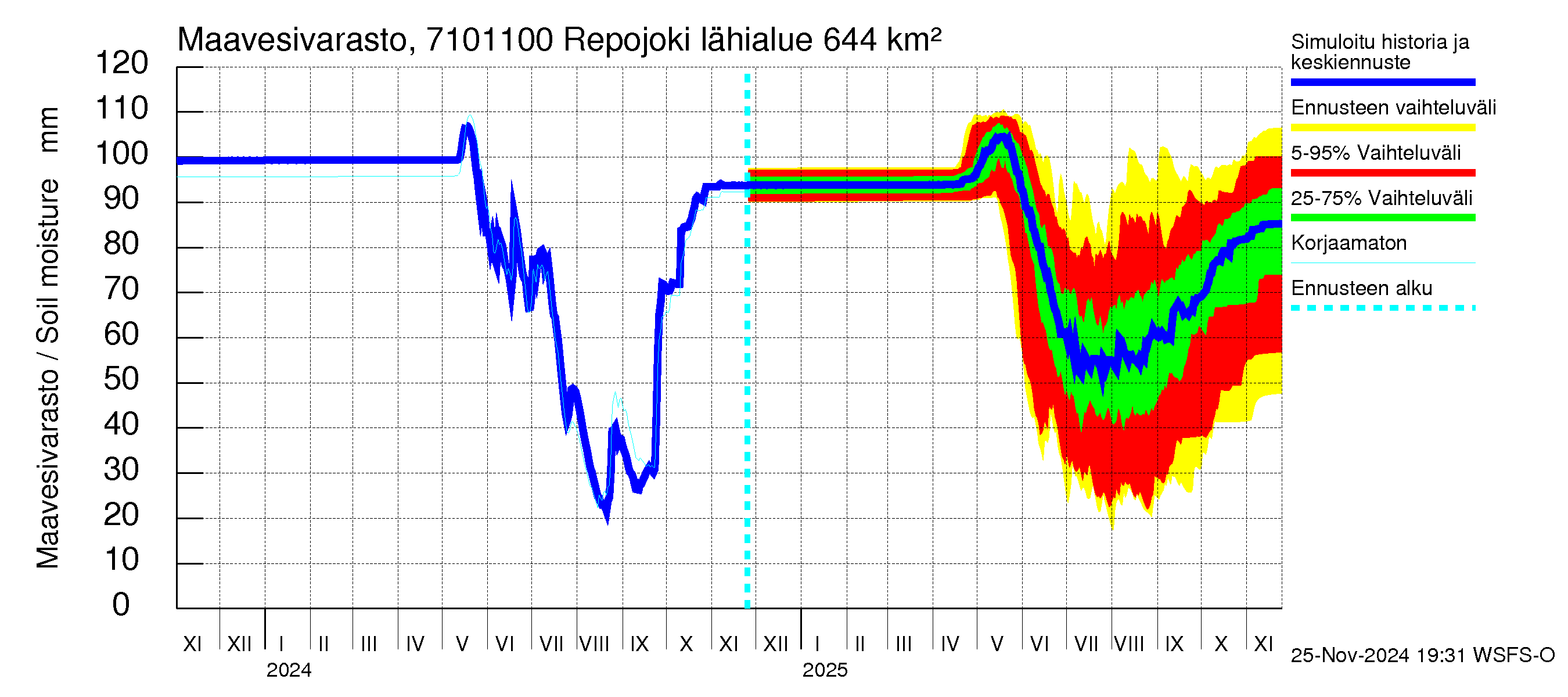 Paatsjoen vesistöalue - Repojoki: Maavesivarasto