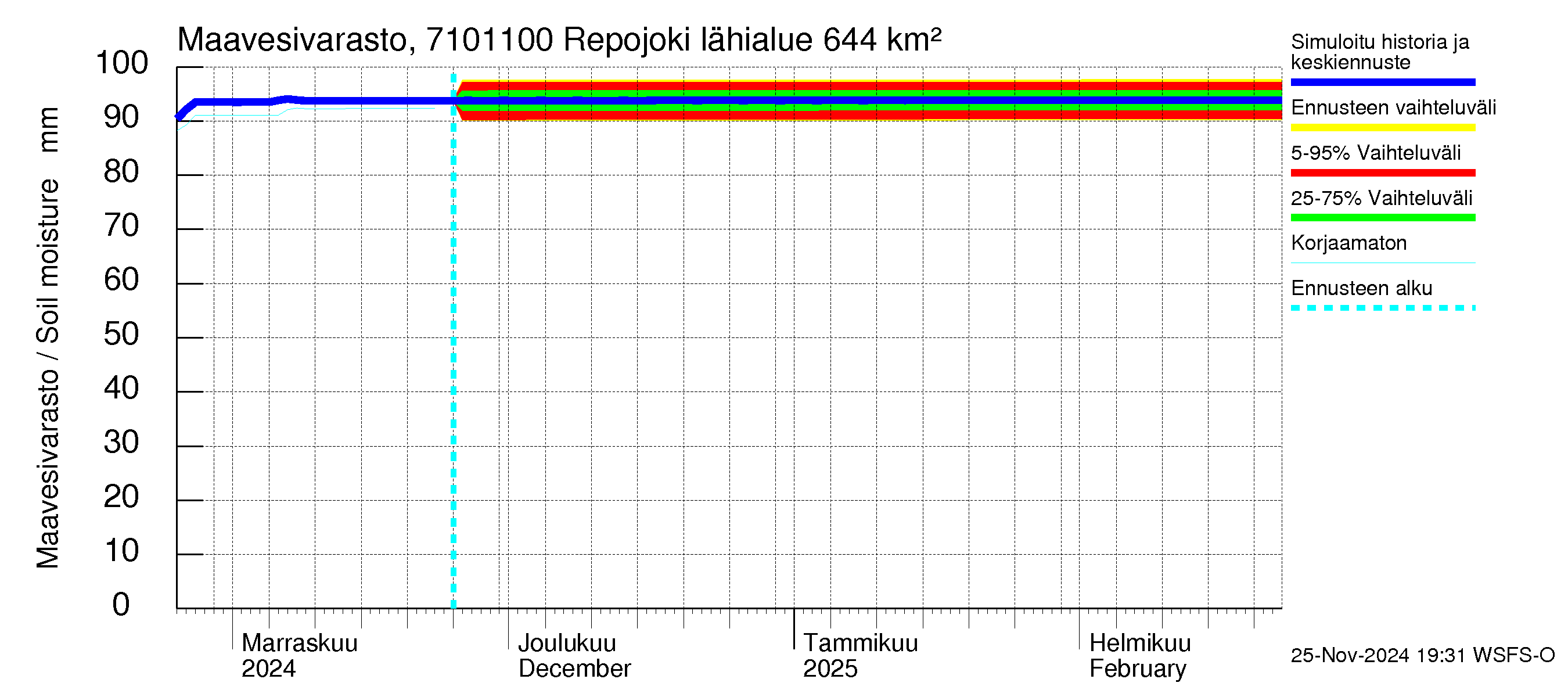 Paatsjoen vesistöalue - Repojoki: Maavesivarasto