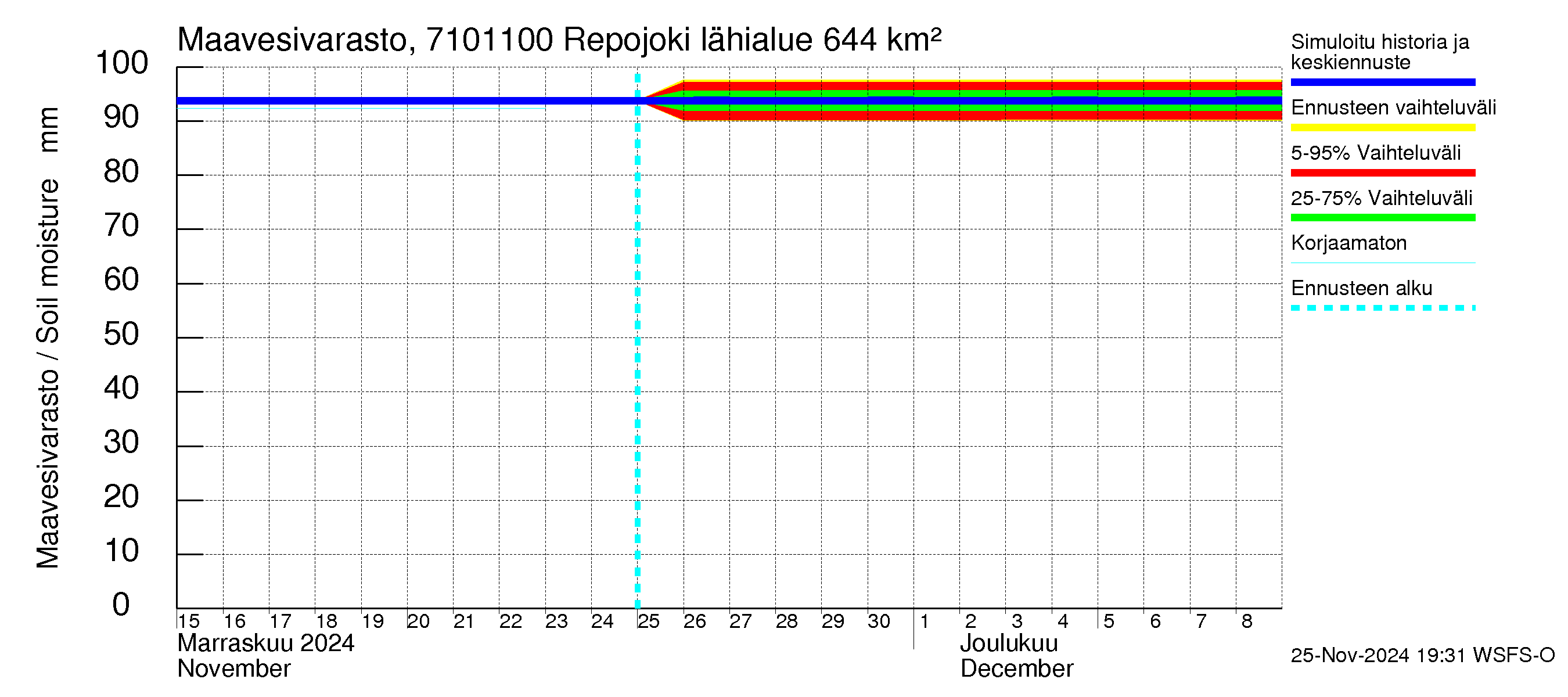 Paatsjoen vesistöalue - Repojoki: Maavesivarasto