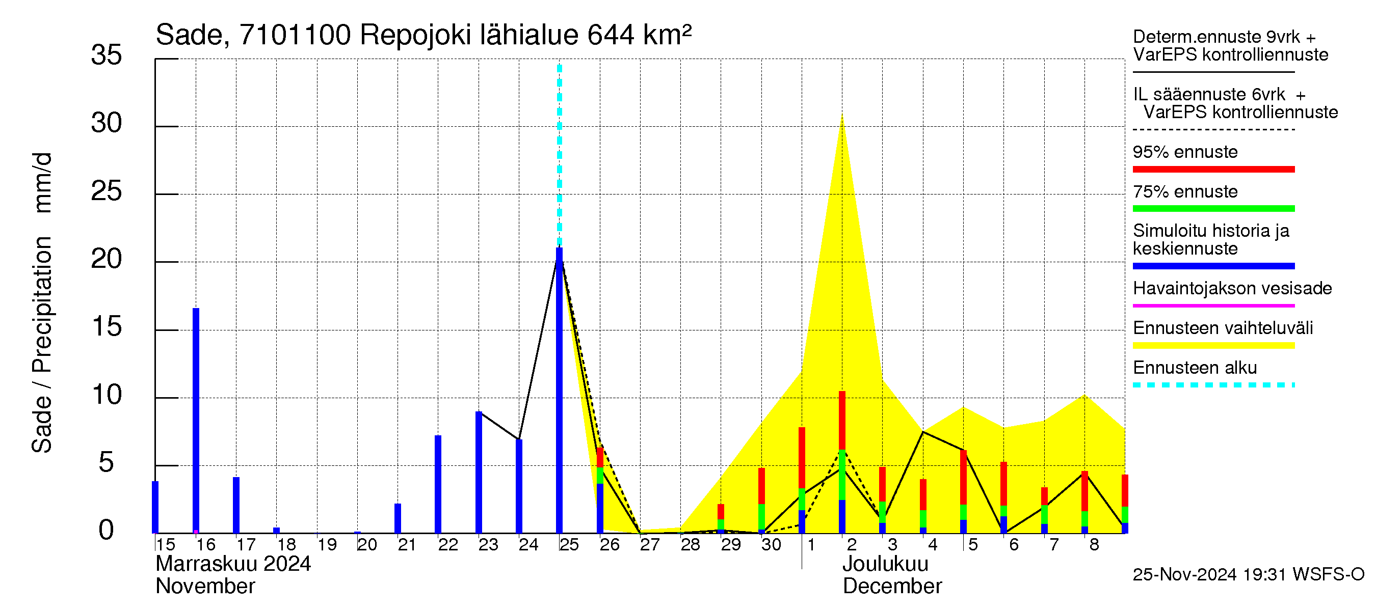 Paatsjoen vesistöalue - Repojoki: Sade