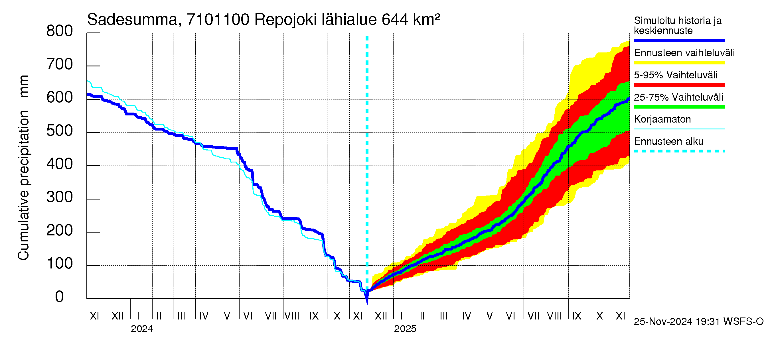 Paatsjoen vesistöalue - Repojoki: Sade - summa