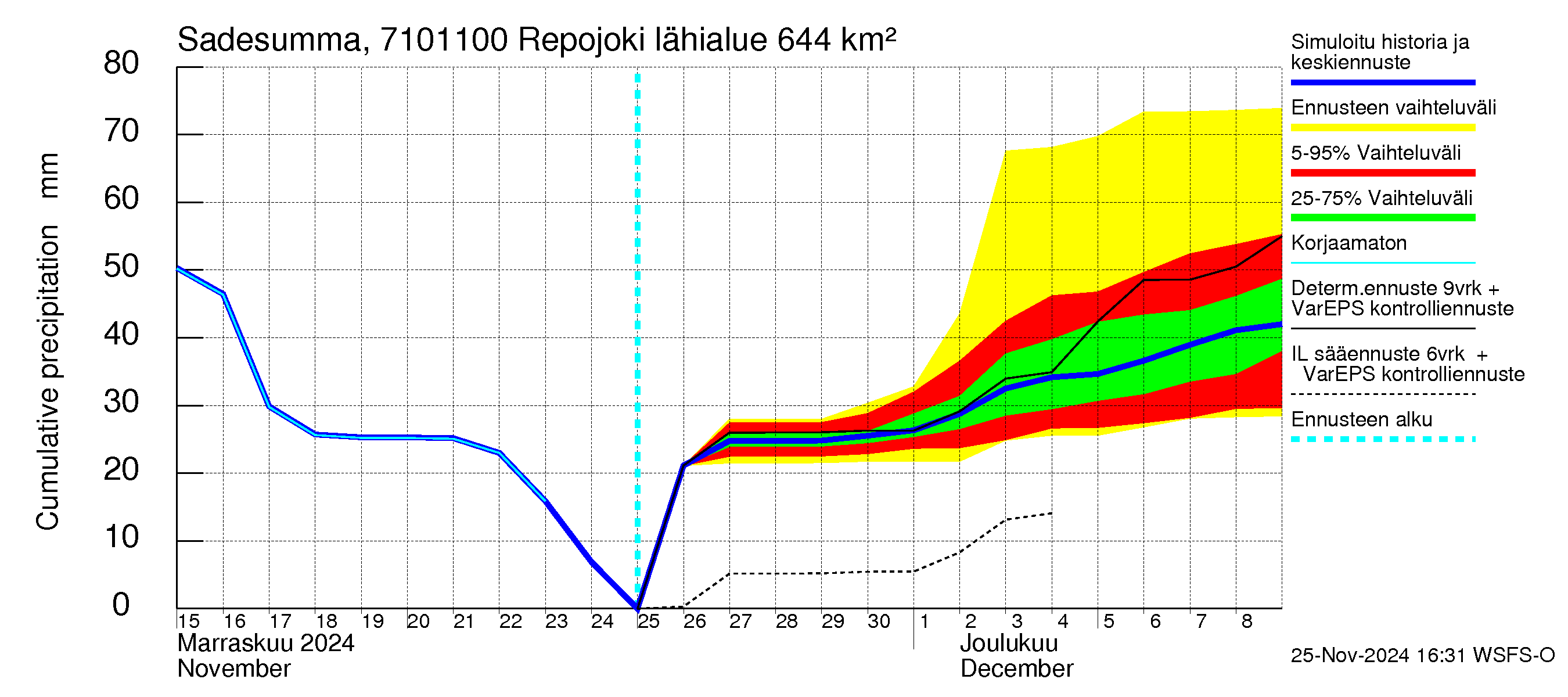 Paatsjoen vesistöalue - Repojoki: Sade - summa