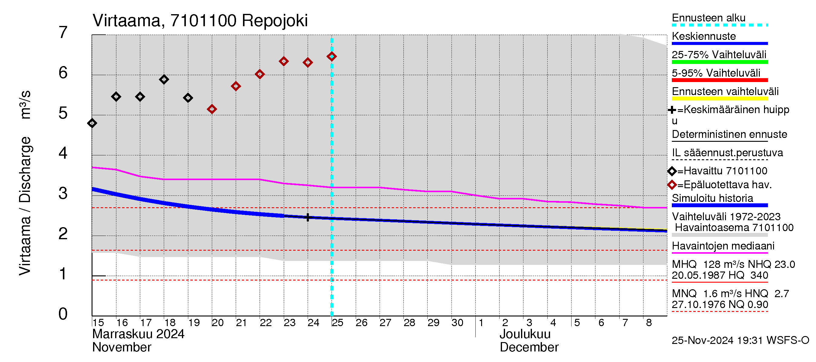 Paatsjoen vesistöalue - Repojoki: Virtaama / juoksutus - jakaumaennuste