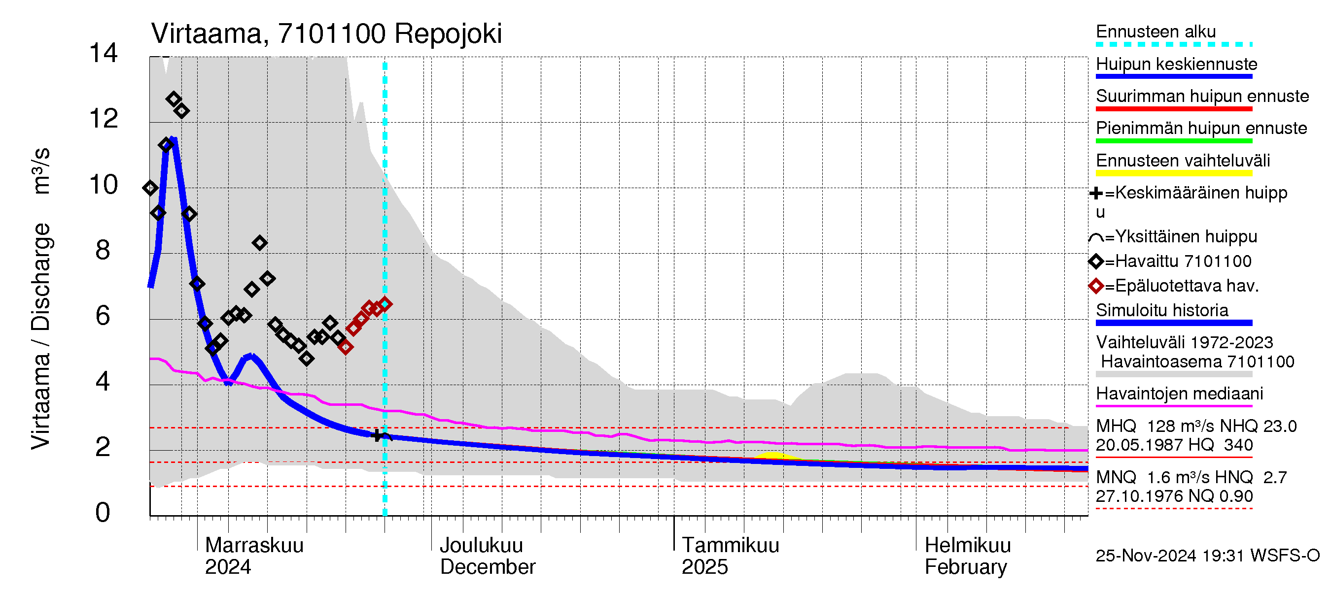 Paatsjoen vesistöalue - Repojoki: Virtaama / juoksutus - huippujen keski- ja ääriennusteet