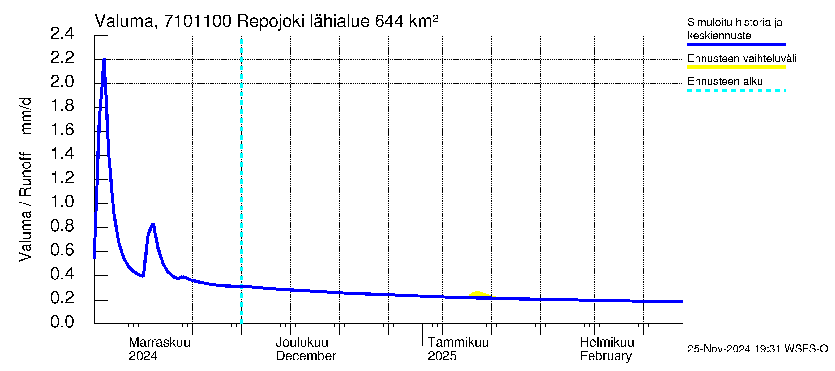 Paatsjoen vesistöalue - Repojoki: Valuma